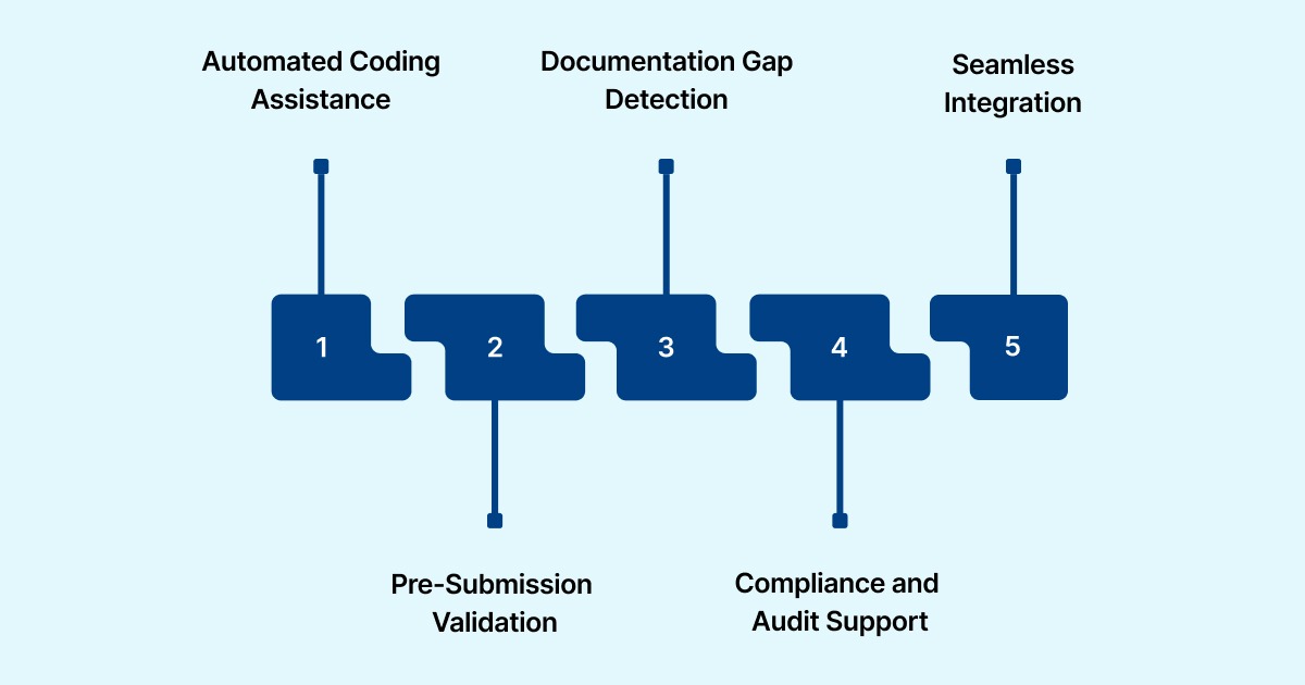 RapidClaims: AI Support for Accurate Urology Medical Billing