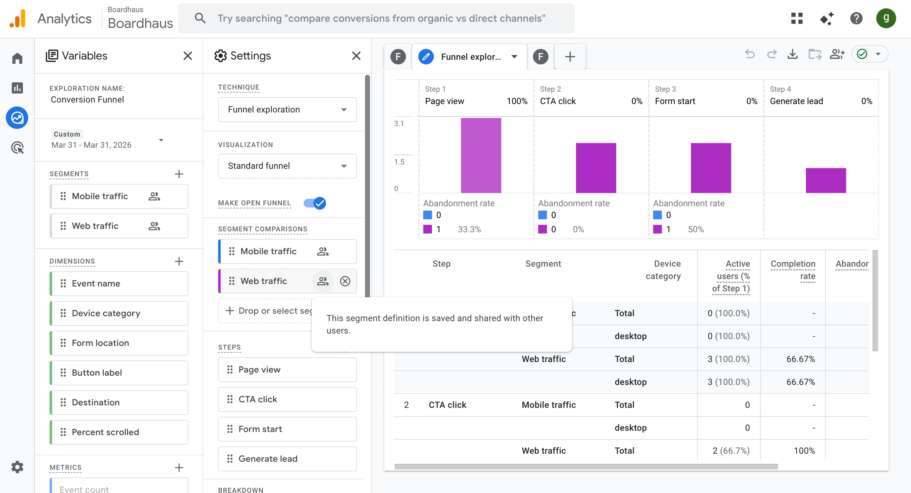 Google Analytics conversion funnel report showing steps from page view to generate lead, comparing mobile and web traffic segments with abandonment rates and user metrics.