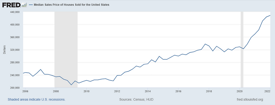 Indice de precio de las propiedades en estados unidos
