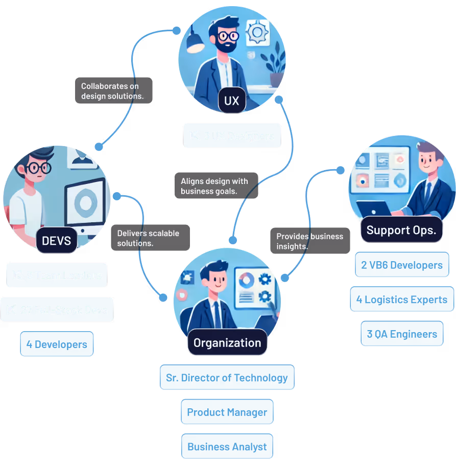A diagram showing the roles and interactions in a staff augmented product development team, connecting product, development, UX, marketing, and stakeholder teams.