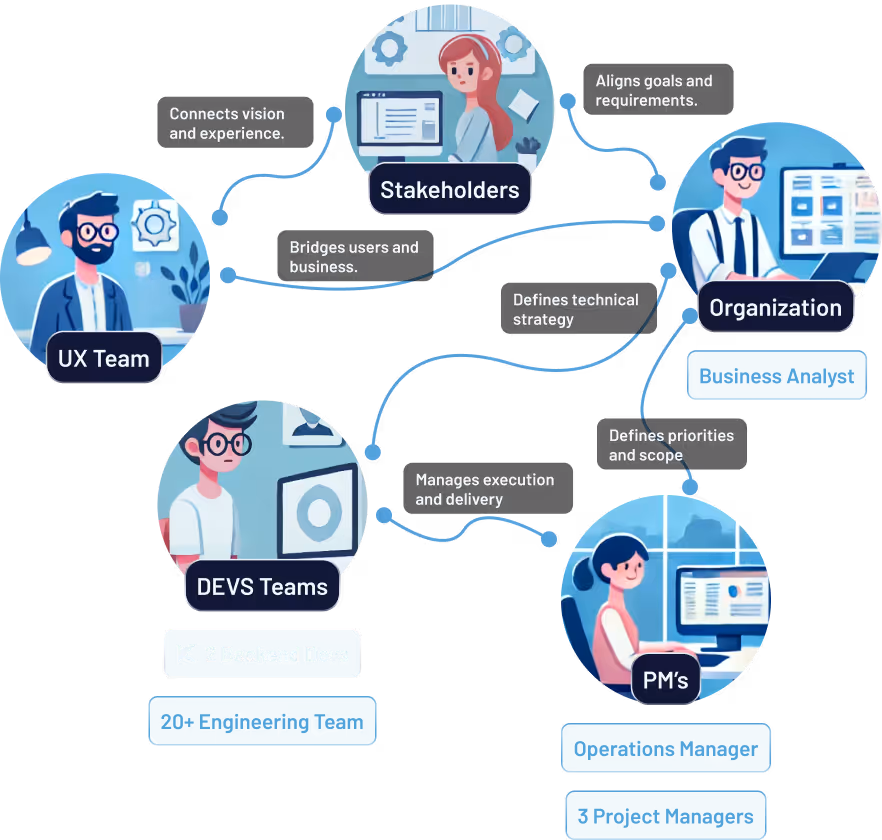 A diagram illustrating the staff augmentation collaboration model, showing the integration of a client's organization with dedicated UX, development, and support operations teams.