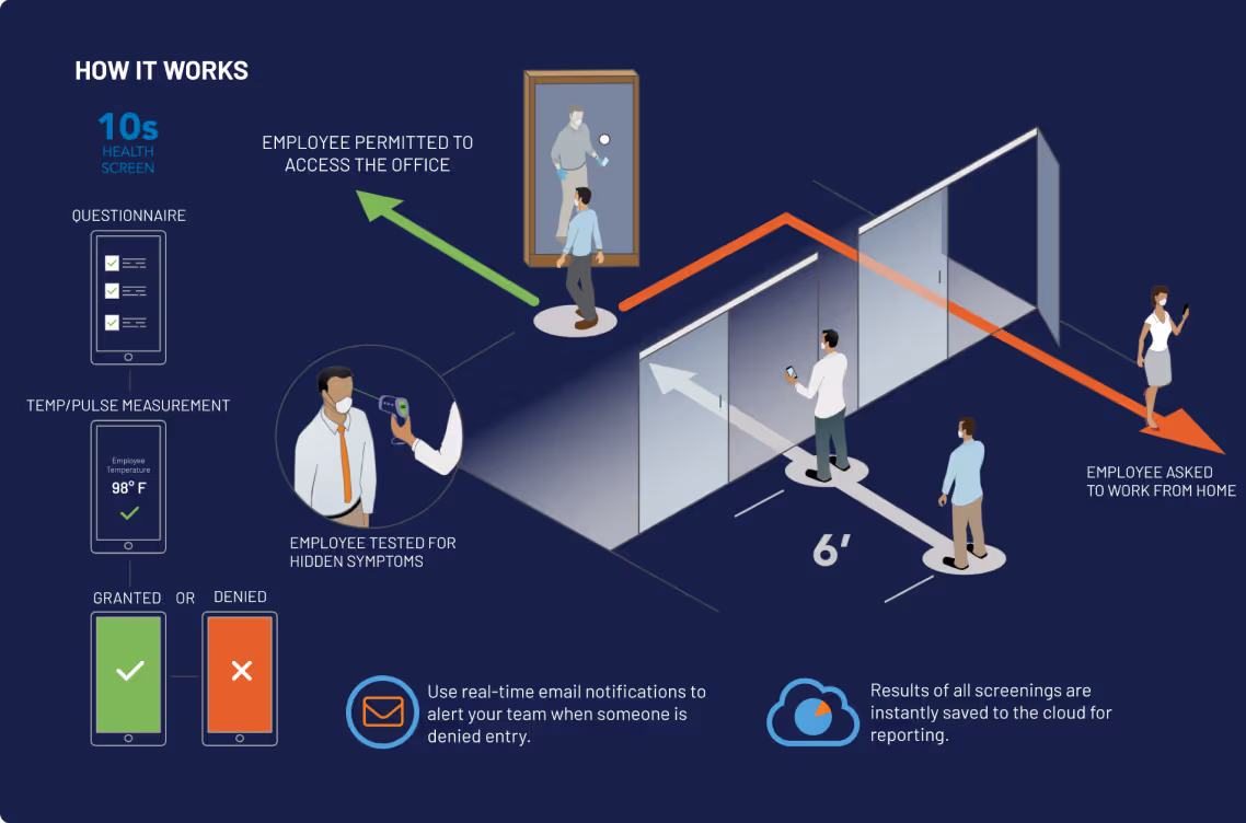 A diagram illustrating the SmartSense digital health screening process, showing a decision flow for employees based on a questionnaire and temperature measurement.