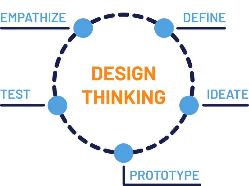 A circular diagram outlining the five stages of the Design Thinking process: Empathize, Define, Ideate, Prototype, and Test.