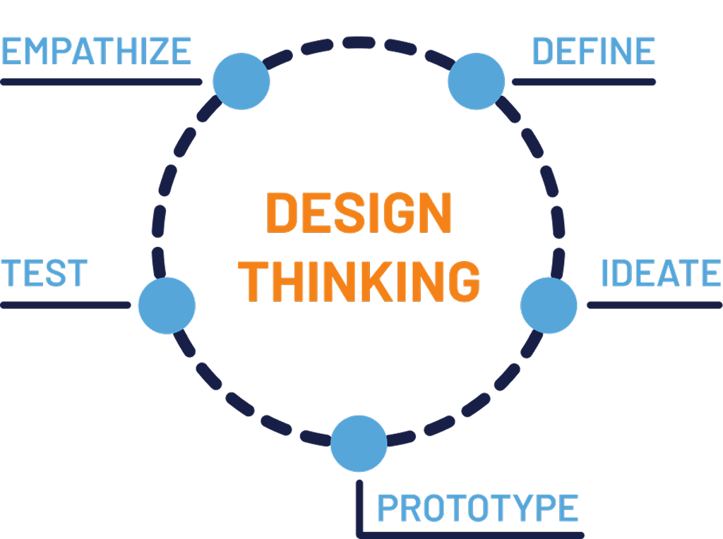 A circular diagram outlining the five stages of the Design Thinking process: Empathize, Define, Ideate, Prototype, and Test.