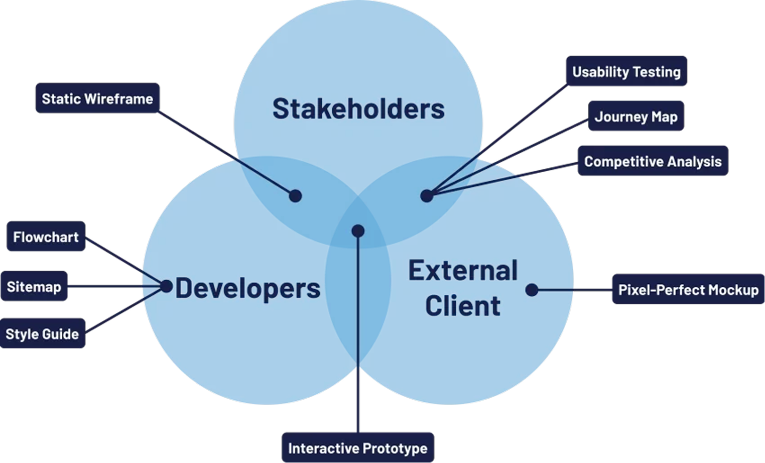 A circular diagram outlining the five stages of the Design Thinking process: Empathize, Define, Ideate, Prototype, and Test.