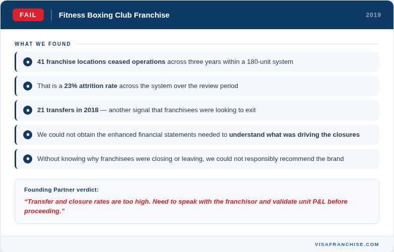 Fitness franchise fails due diligence: 23% attrition rate and 41 closures in 180-unit system reviewed by Visa Franchise in 2019