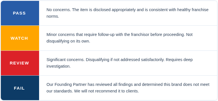 Visa Franchise brand rating system showing Pass, Watch, Review, and Fail criteria for franchise due diligence