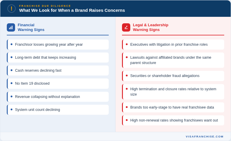 Two-column franchise due diligence warning signs chart: financial red flags including no Item 19 and declining unit count, and legal red flags including executive litigation history and high closure rates