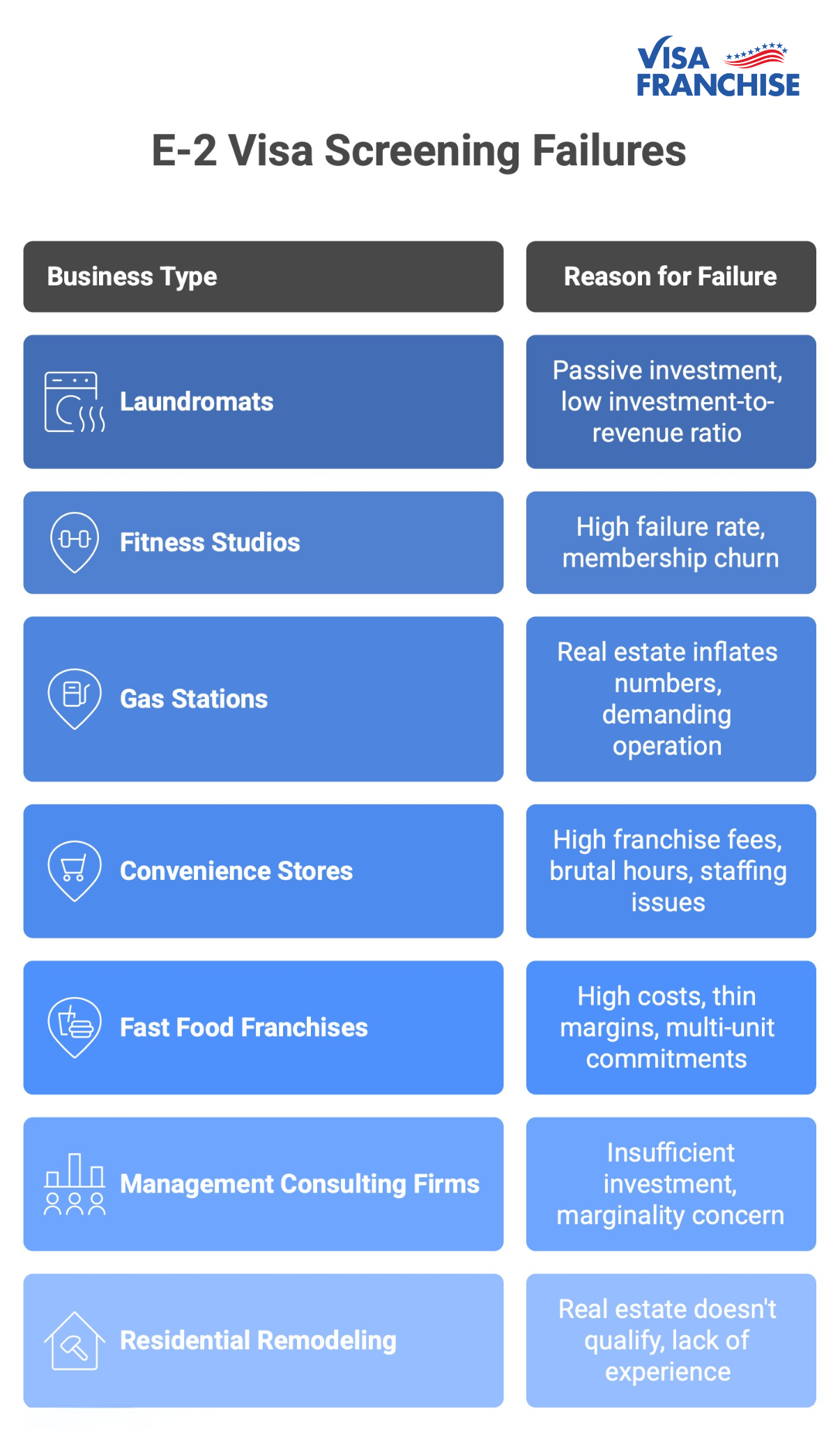 7 E-2 Business types that fail E-2 investment test