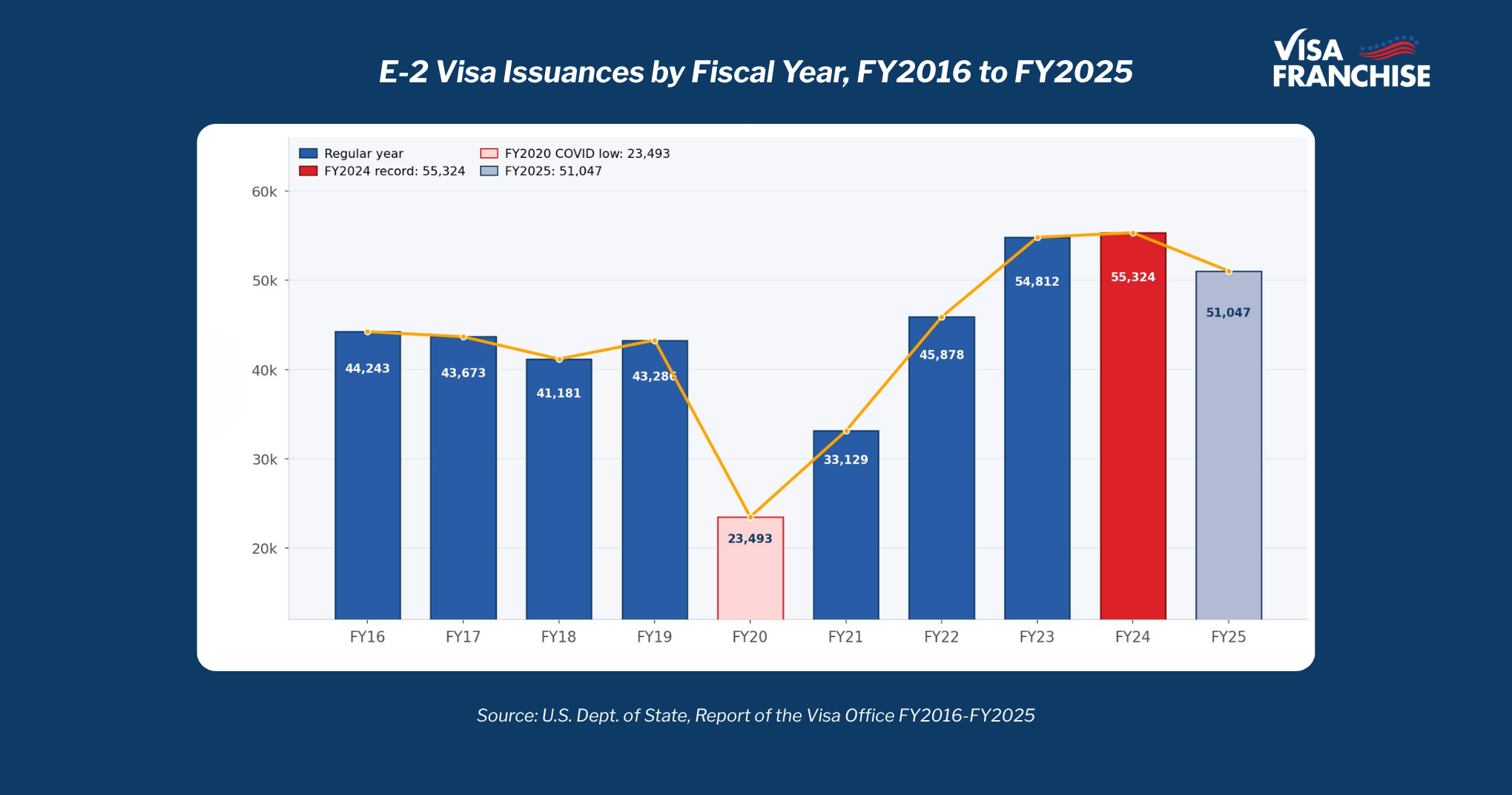 Bar chart showing E-2 visa issuances from FY2016 to FY2025, peaking at 55,324 in FY2024 before declining to 51,047 in FY2025
