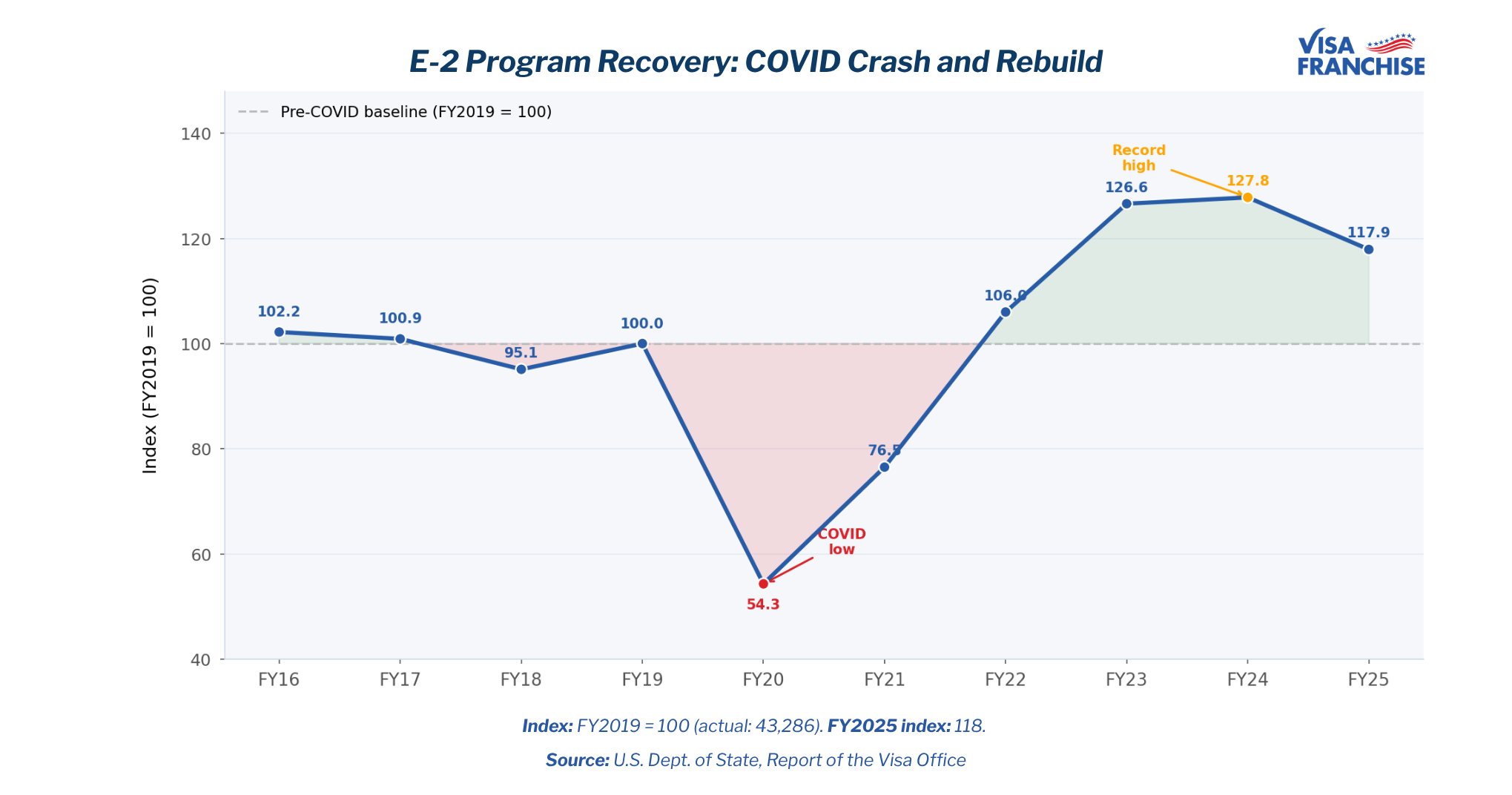 Line chart indexing E-2 visa issuances to FY2019 pre-pandemic levels, showing the COVID collapse in FY2020 and full recovery by FY2022