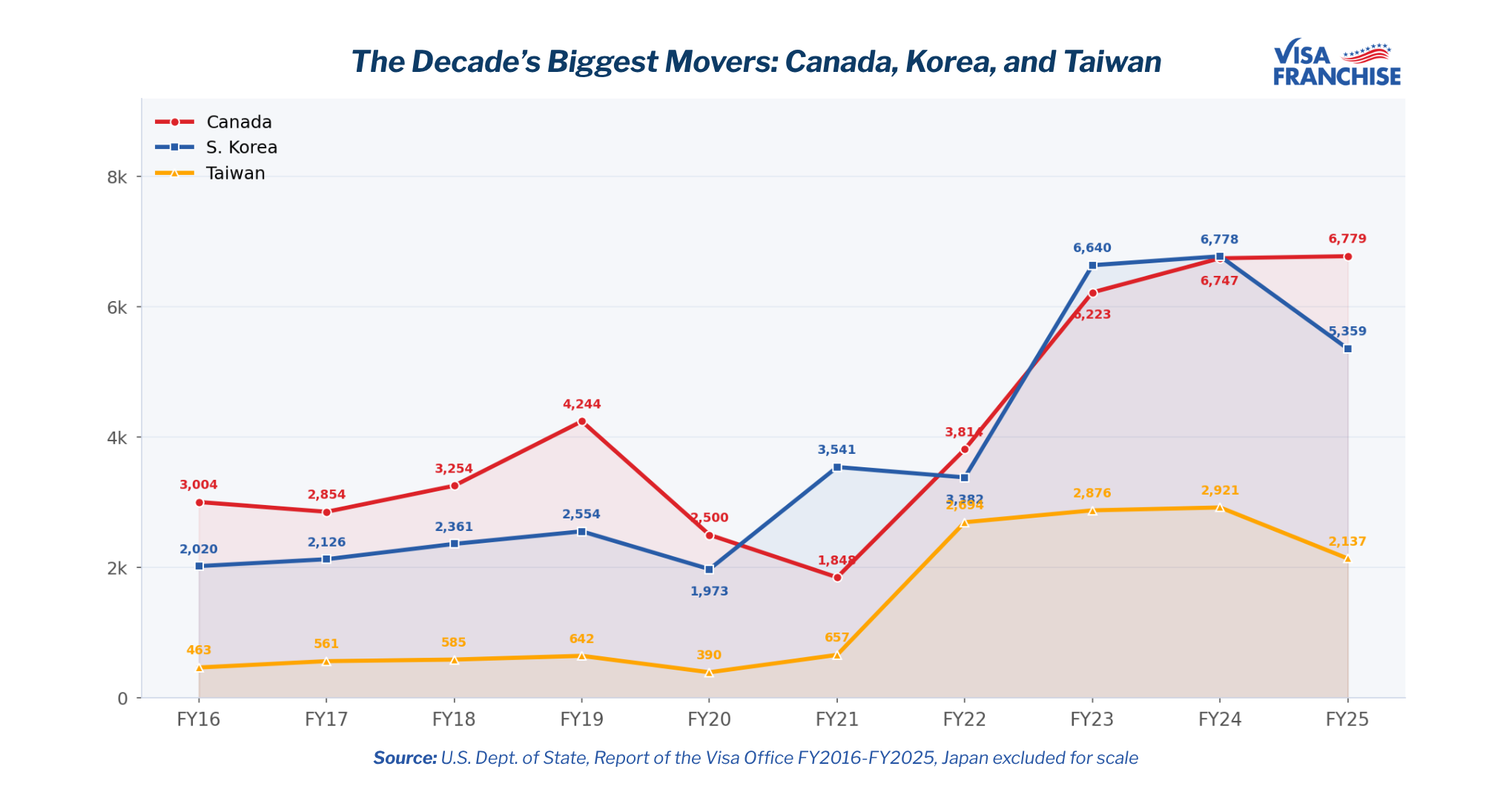 Line chart showing E-2 visa growth from FY2016 to FY2025 for Canada, South Korea, and Taiwan, with Taiwan up 362% over the decade