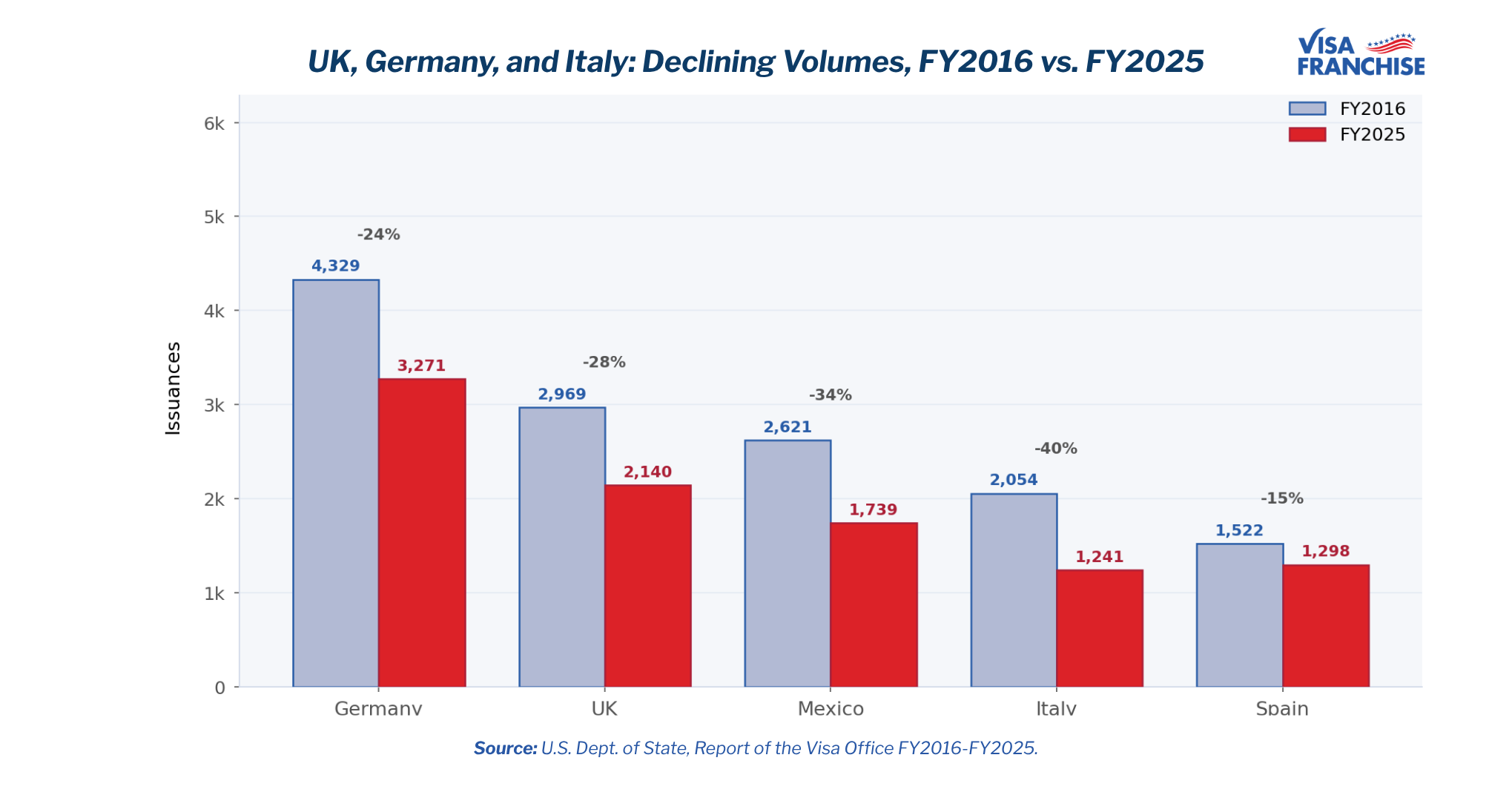 Bar chart comparing FY2016 vs FY2025 E-2 visa issuances for Germany, UK, Mexico, and Italy, all showing volume declines
