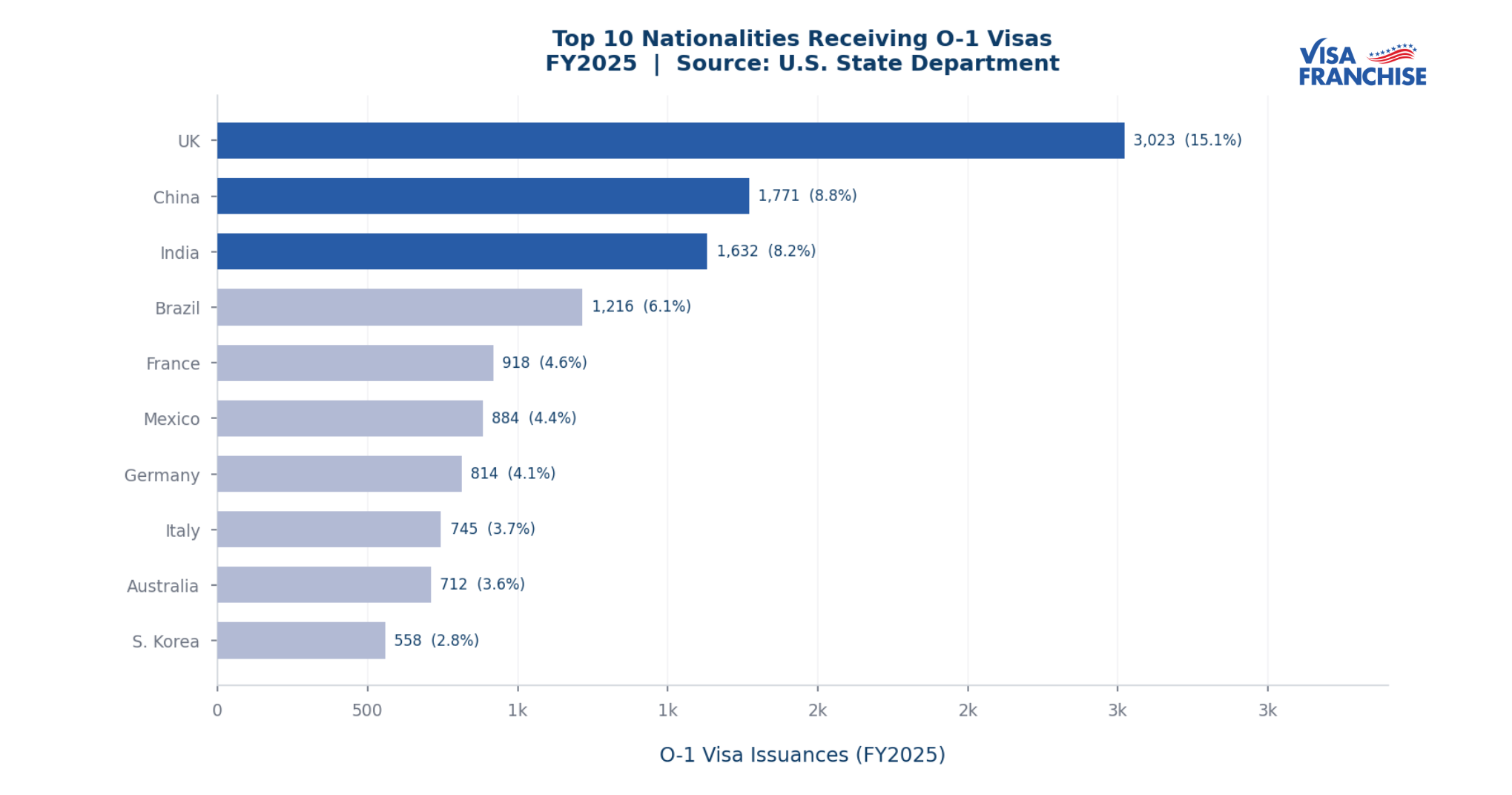 Horizontal bar chart of top 10 nationalities receiving O-1 visas in FY2025, led by the UK at 3,023, followed by China at 1,771 and India at 1,632