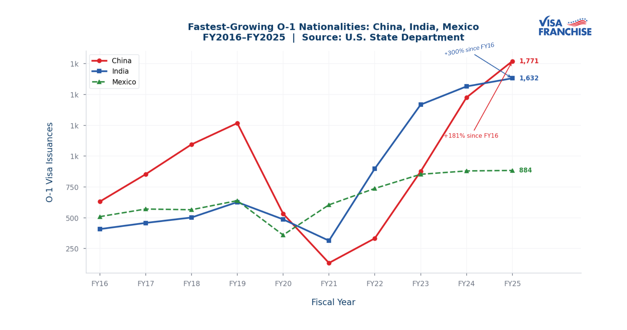 Line chart showing O-1 visa growth for China, India, and Mexico from FY2016 to FY2025, with India up 300% and China up 181% over the decade