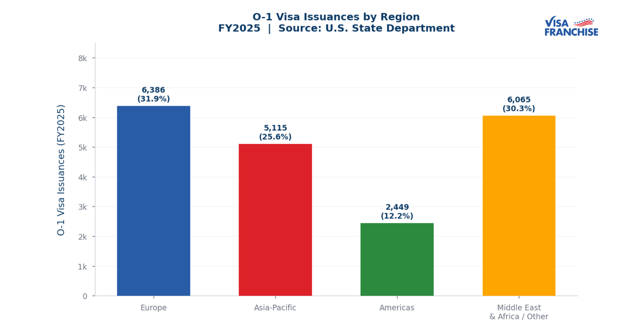 Bar chart showing O-1 visa issuances by region in FY2025: Europe leads at 6,386 (31.9%), followed by Middle East and Africa at 6,065 (30.3%), Asia-Pacific at 5,115 (25.6%), and Americas at 2,449 (12.2%)
