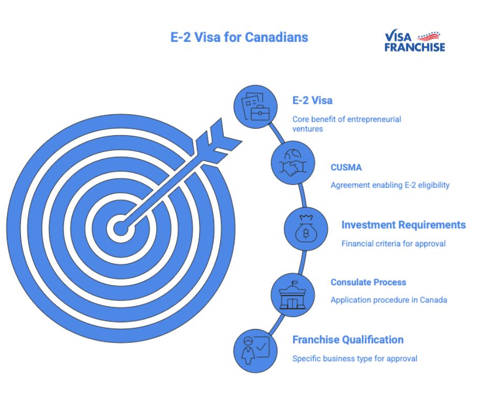 E-2 Visa for Canadians