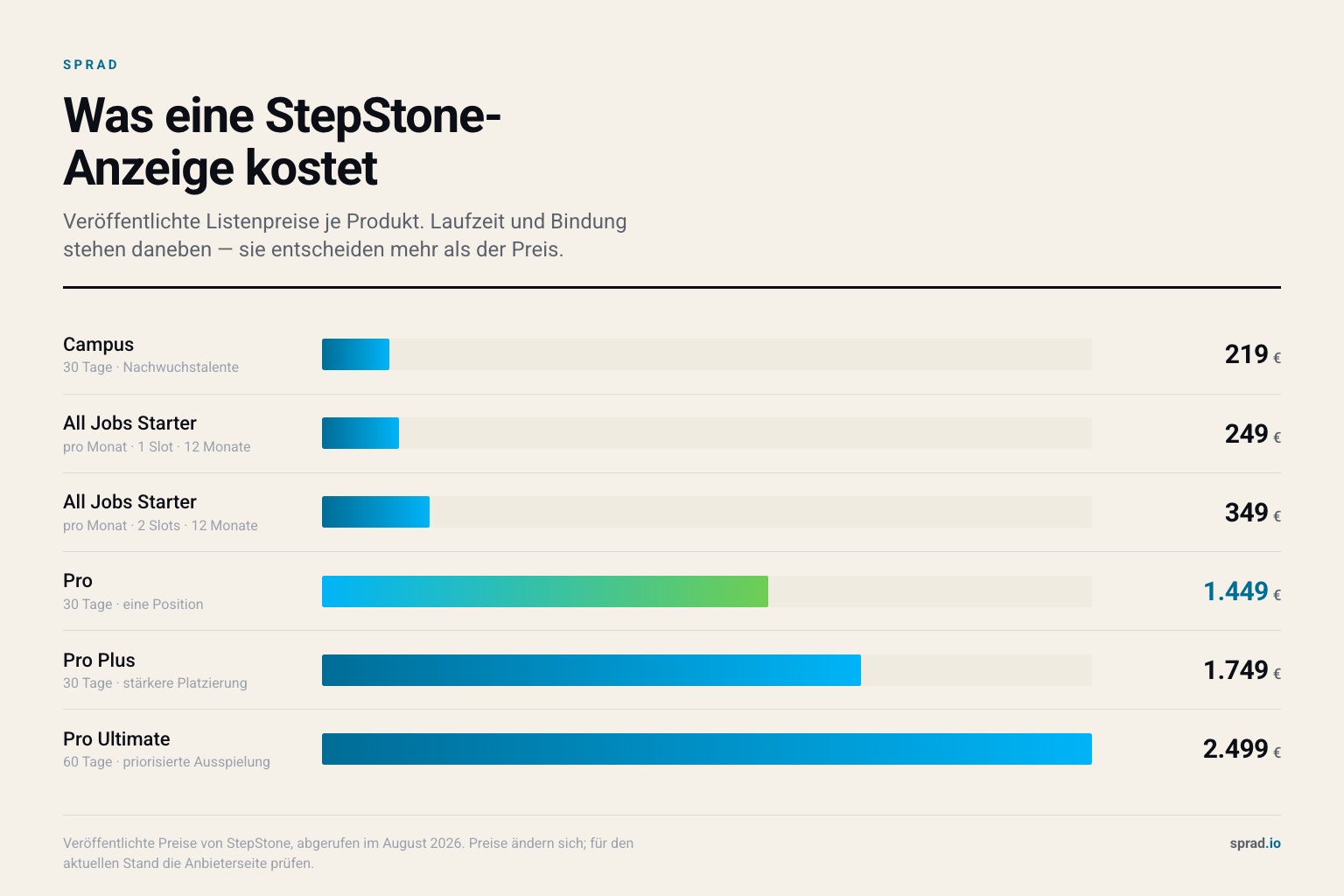 Veröffentlichte StepStone-Anzeigenpreise als Balkendiagramm, Stand August 2026