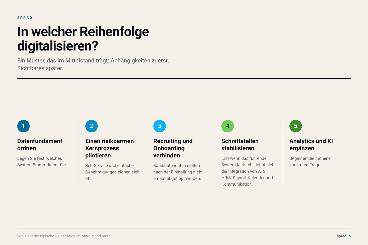 In welcher Reihenfolge digitalisieren?