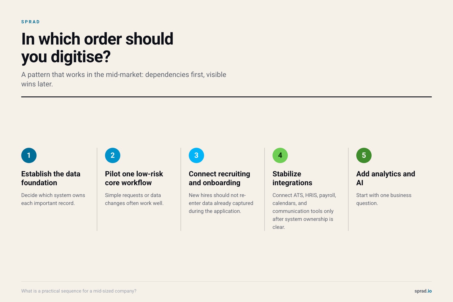 In which order should you digitise?