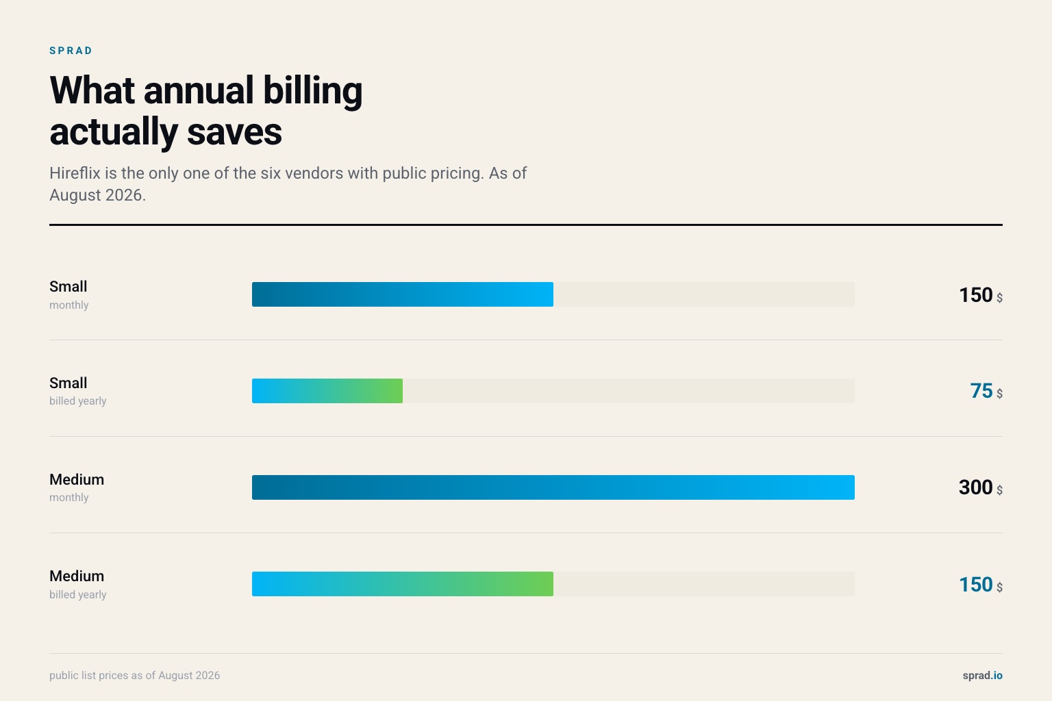 What annual billing actually saves