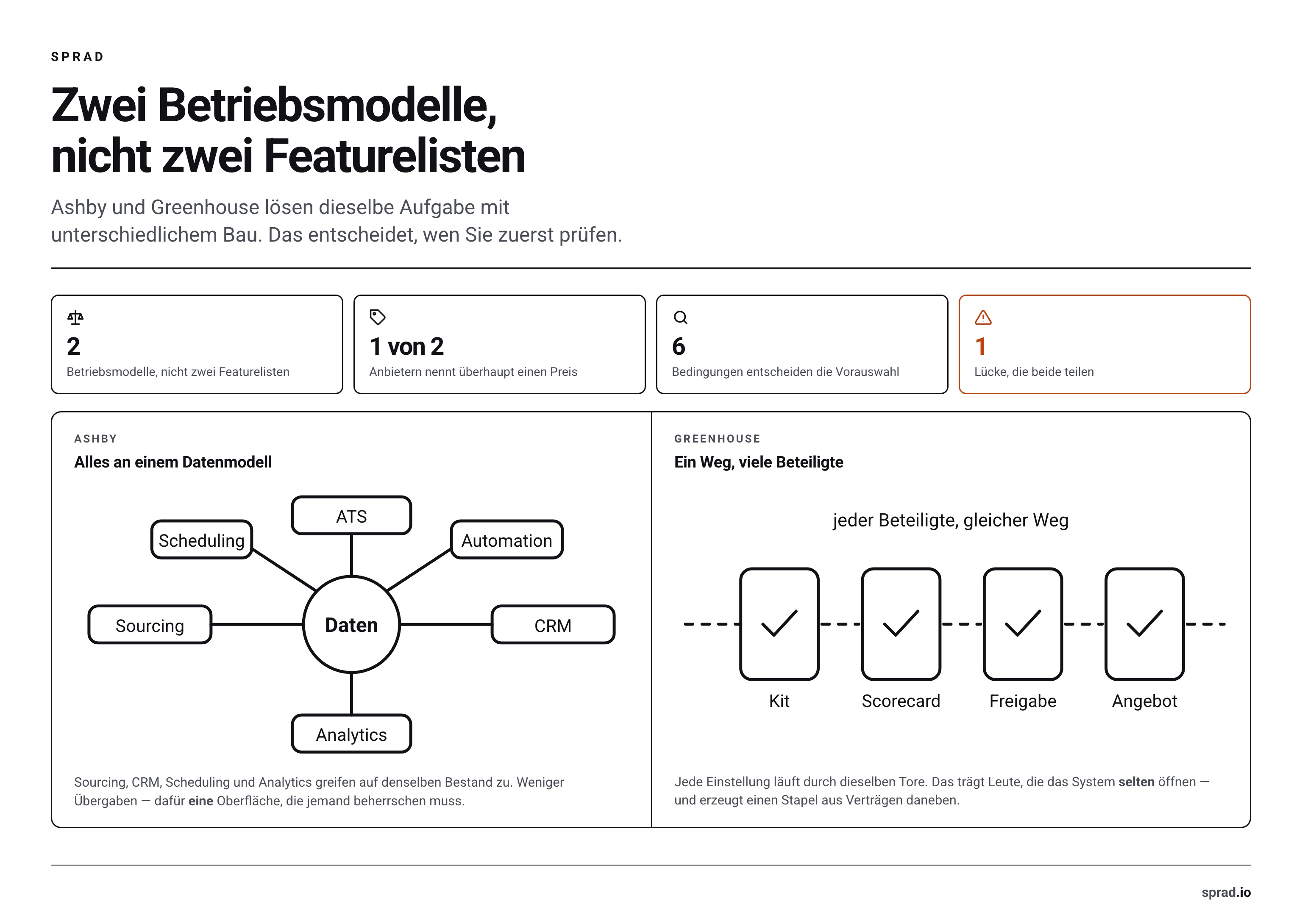 Zwei Betriebsmodelle: Ashby als Nabe an einem Datenmodell, Greenhouse als Kette aus Freigabe-Toren