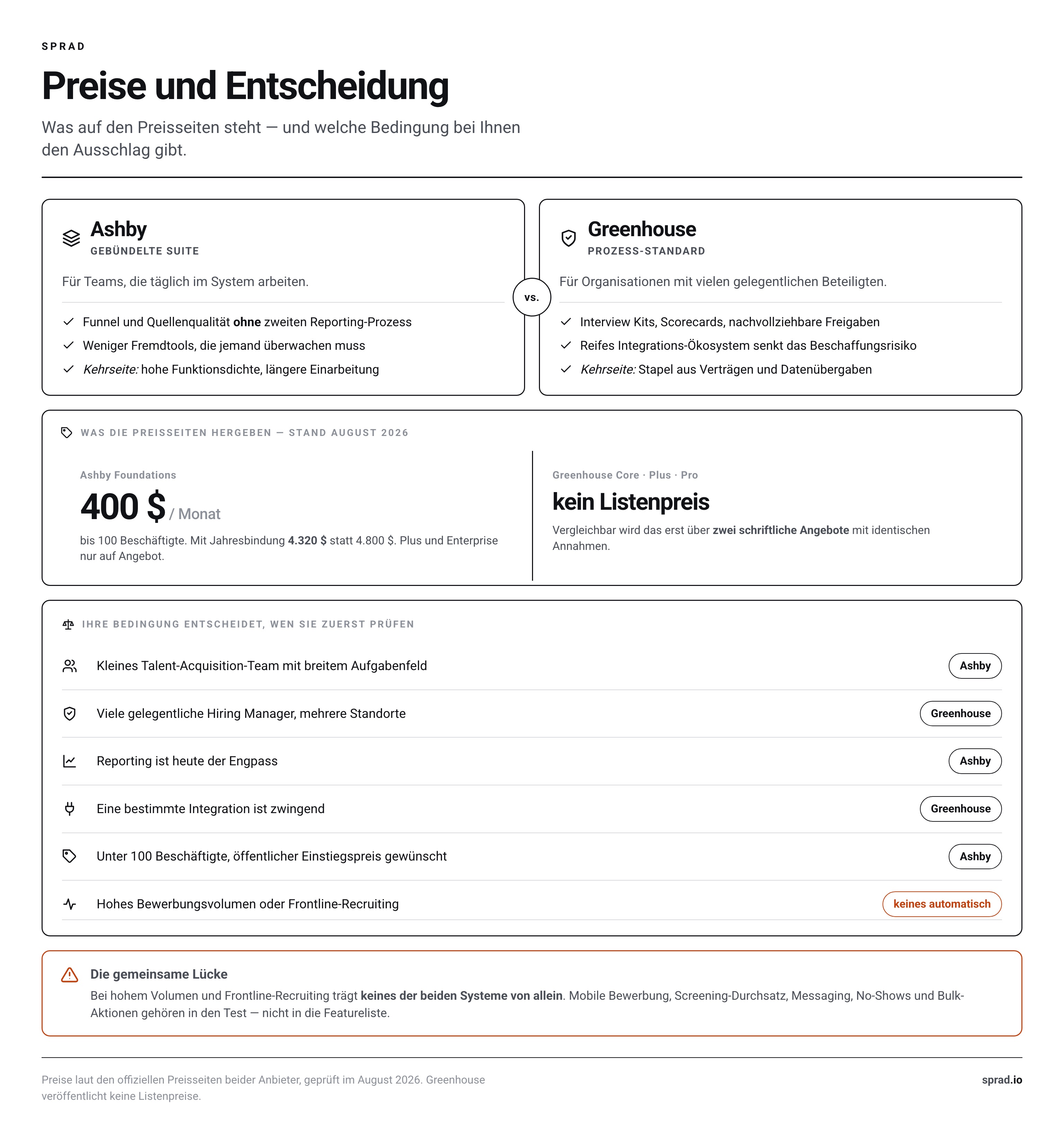 Preise beider Anbieter und sechs Bedingungen, die die Vorauswahl entscheiden