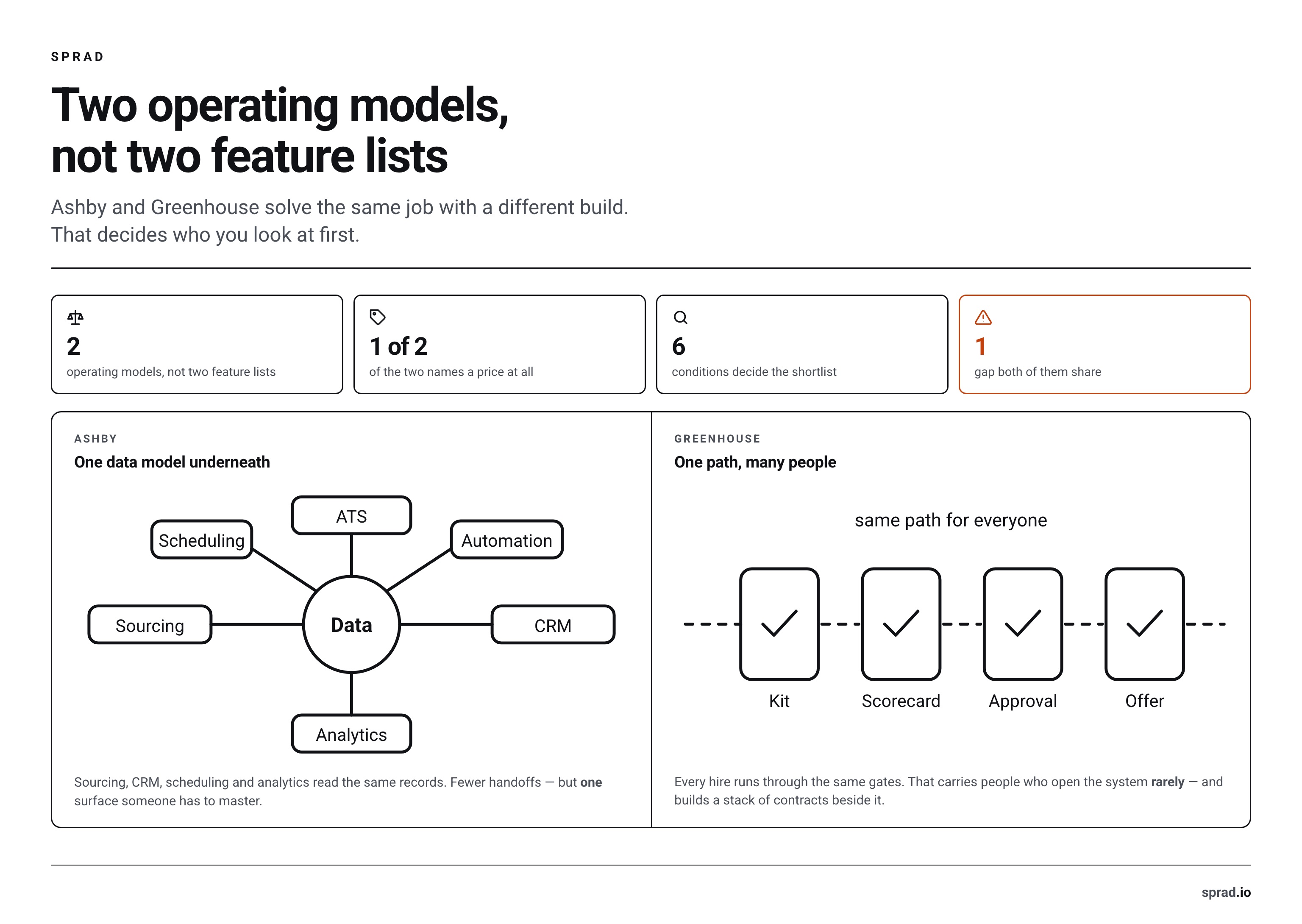 Two operating models: Ashby as a hub on one data model, Greenhouse as a chain of approval gates