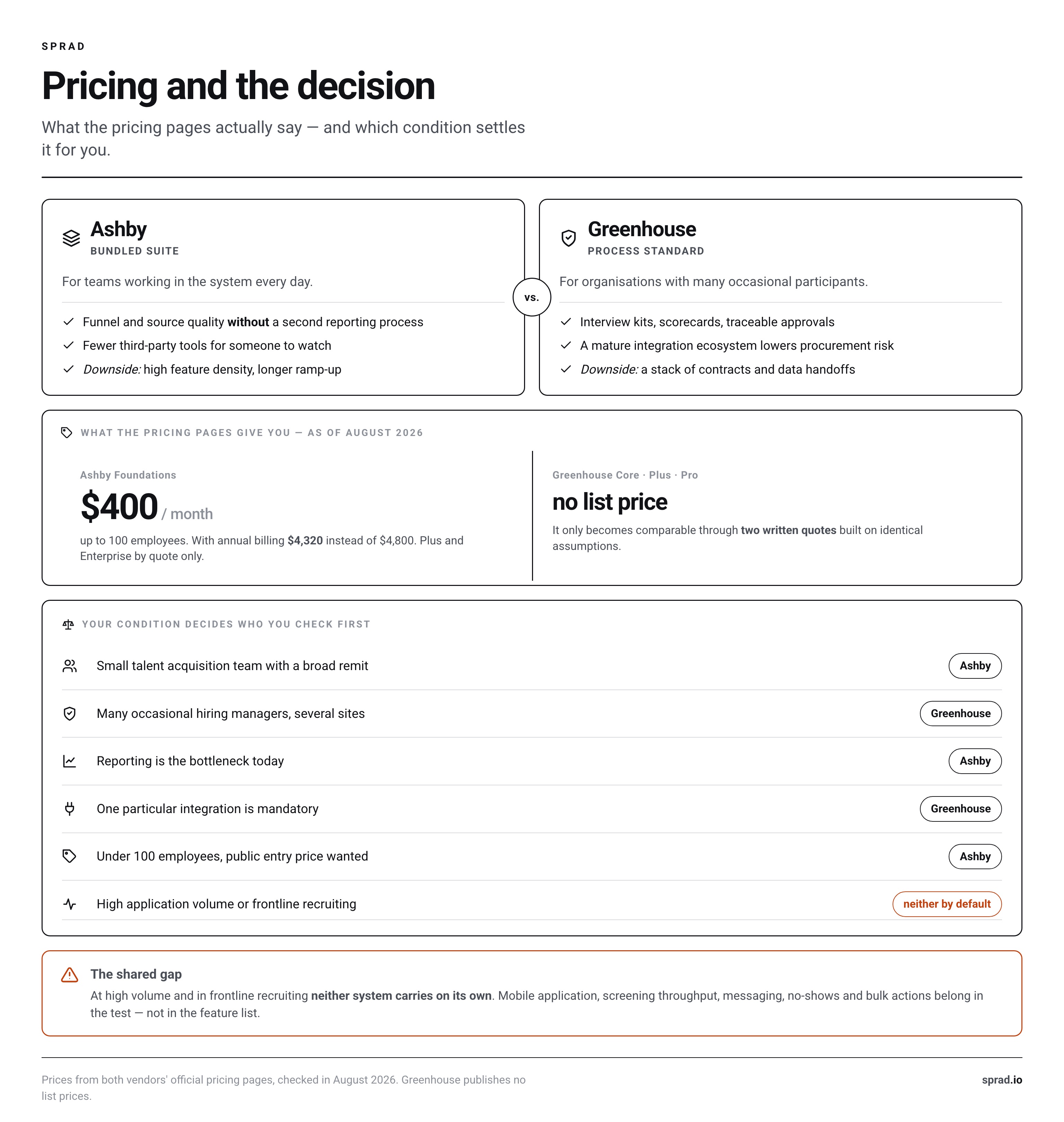 Pricing for both vendors and six conditions that decide the shortlist
