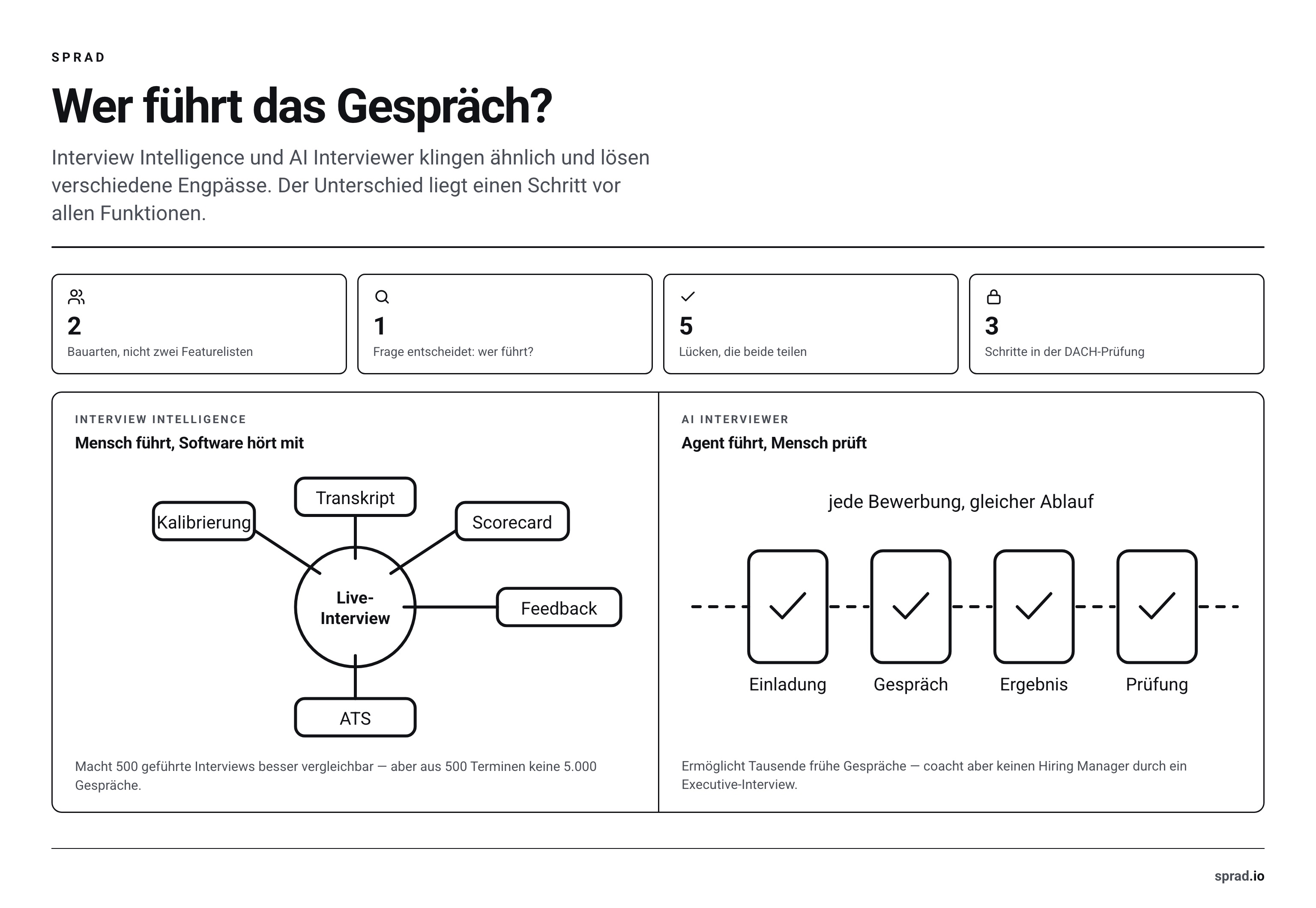 Zwei Bauarten: Interview Intelligence als Nabe um ein Live-Interview, AI Interviewer als Ablauf aus vier Stationen