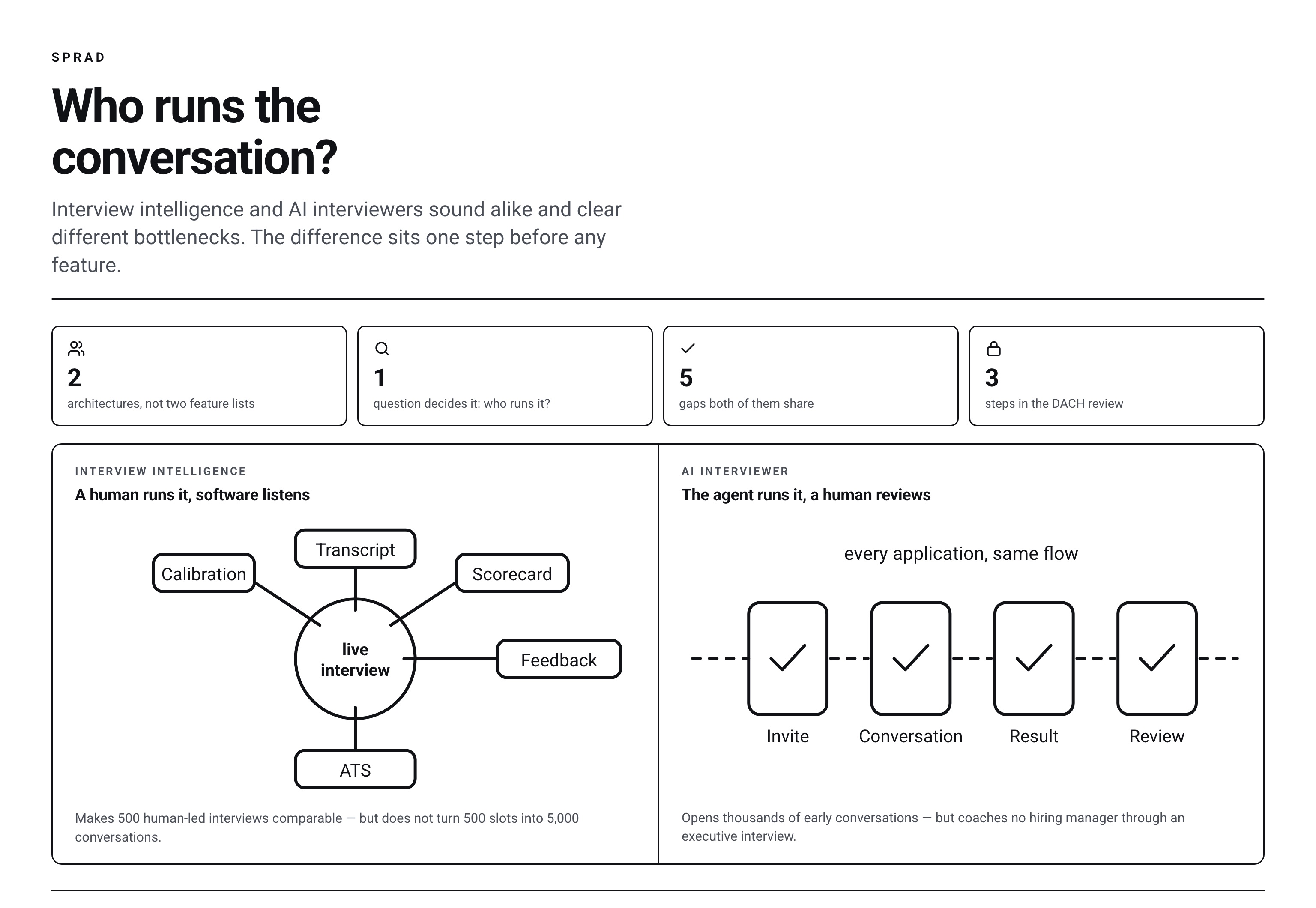 Two architectures: interview intelligence as a hub around a live interview, an AI interviewer as a four-step flow