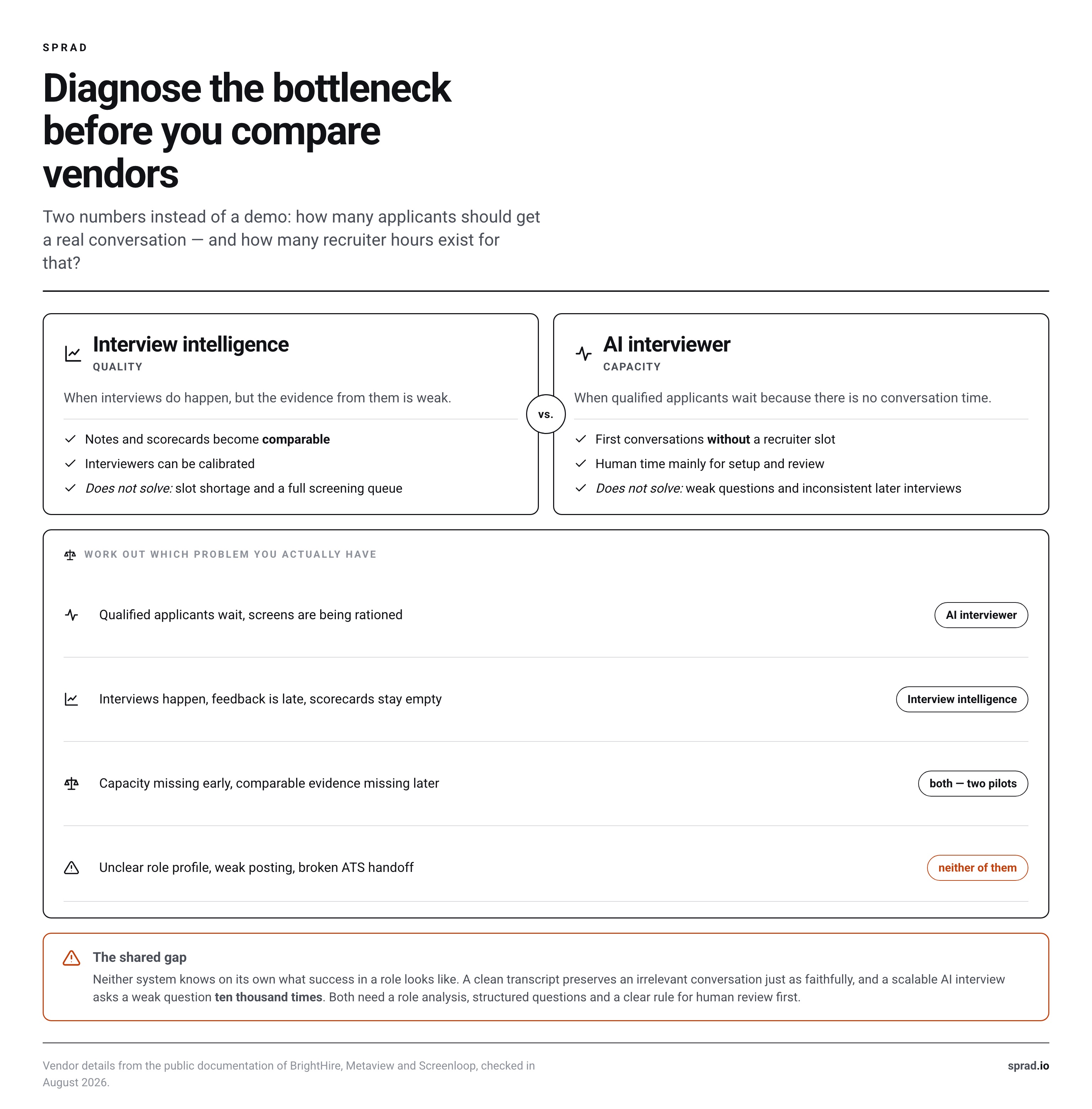Decision grid: which bottleneck leads to which architecture, plus the gap both share