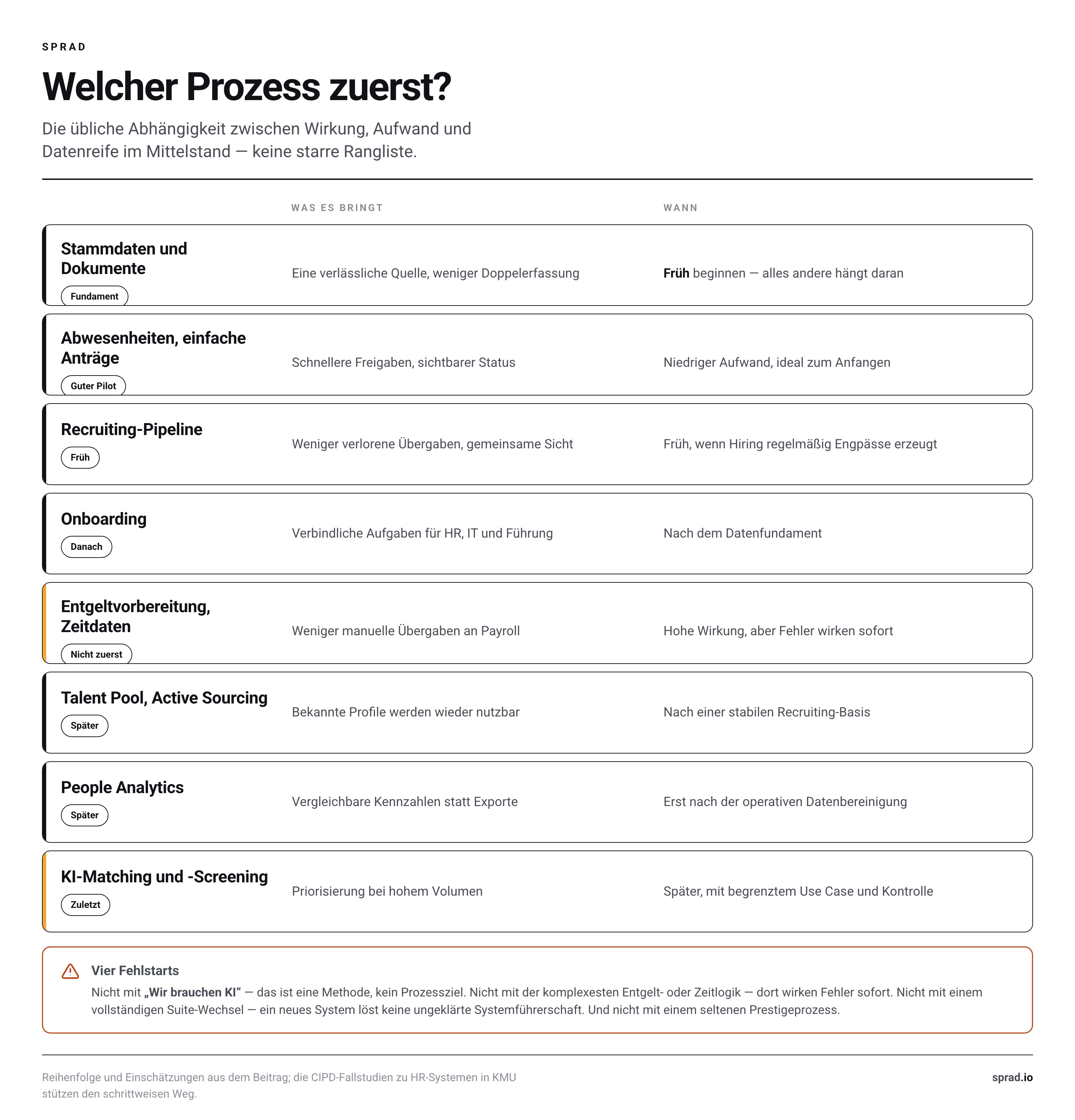 Acht HR-Prozesse nach Wirkung und Zeitpunkt sortiert, plus vier Fehlstarts