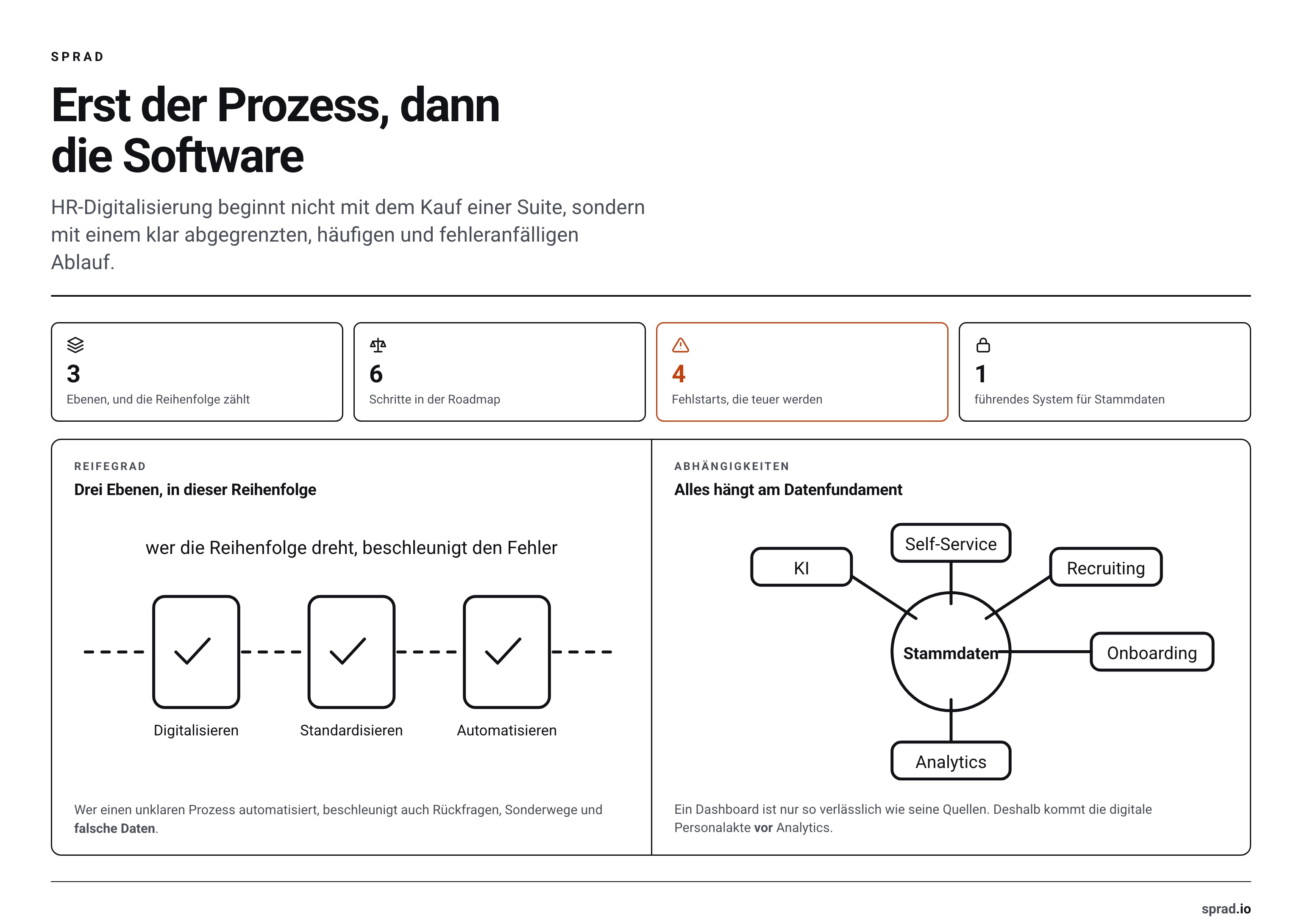 Drei Reifegrade in Reihenfolge und die Abhaengigkeit aller HR-Prozesse vom Datenfundament