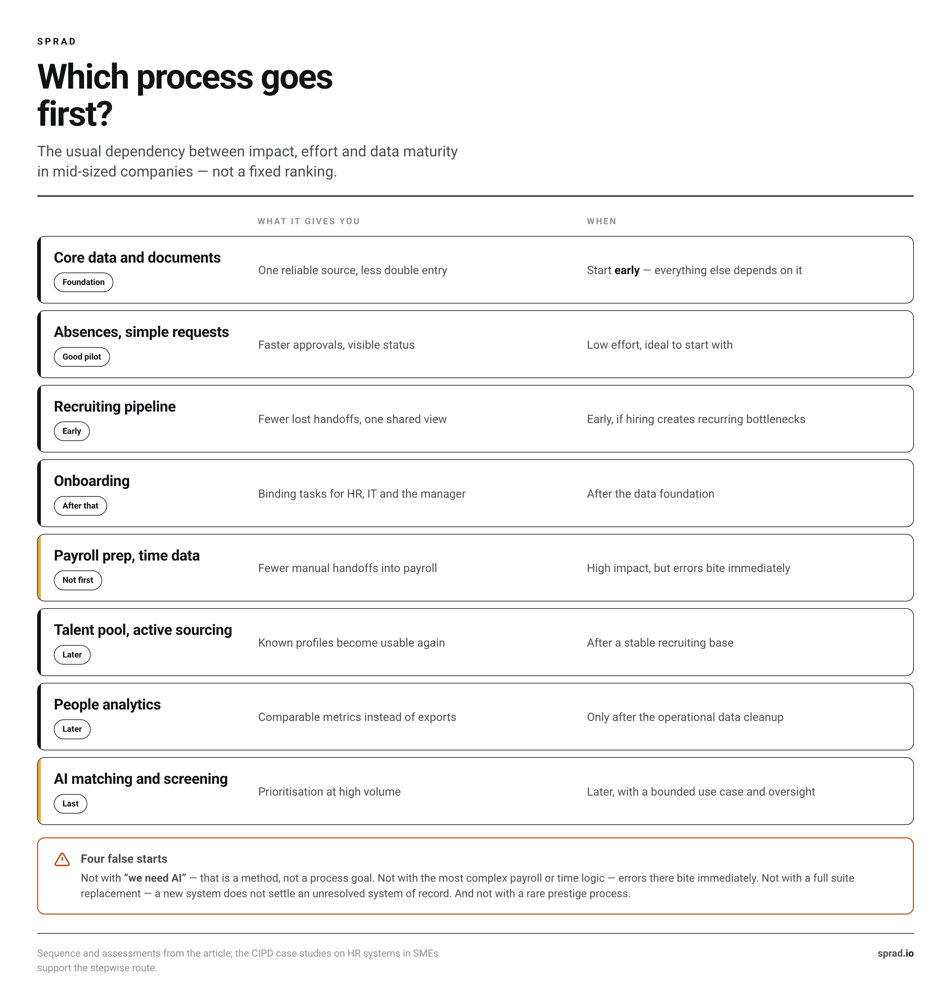 Eight HR processes ranked by impact and timing, plus four false starts