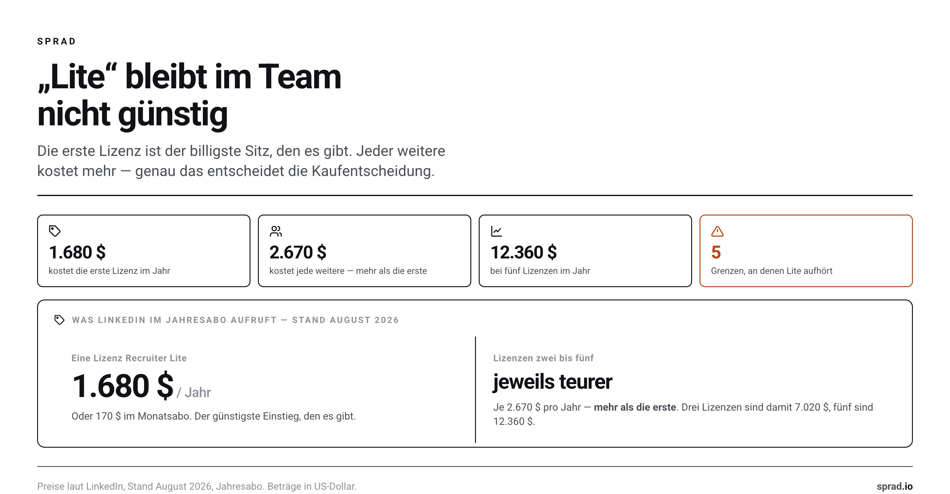 Jahrespreise von LinkedIn Recruiter Lite: erste Lizenz 1.680 Dollar, jede weitere 2.670 Dollar