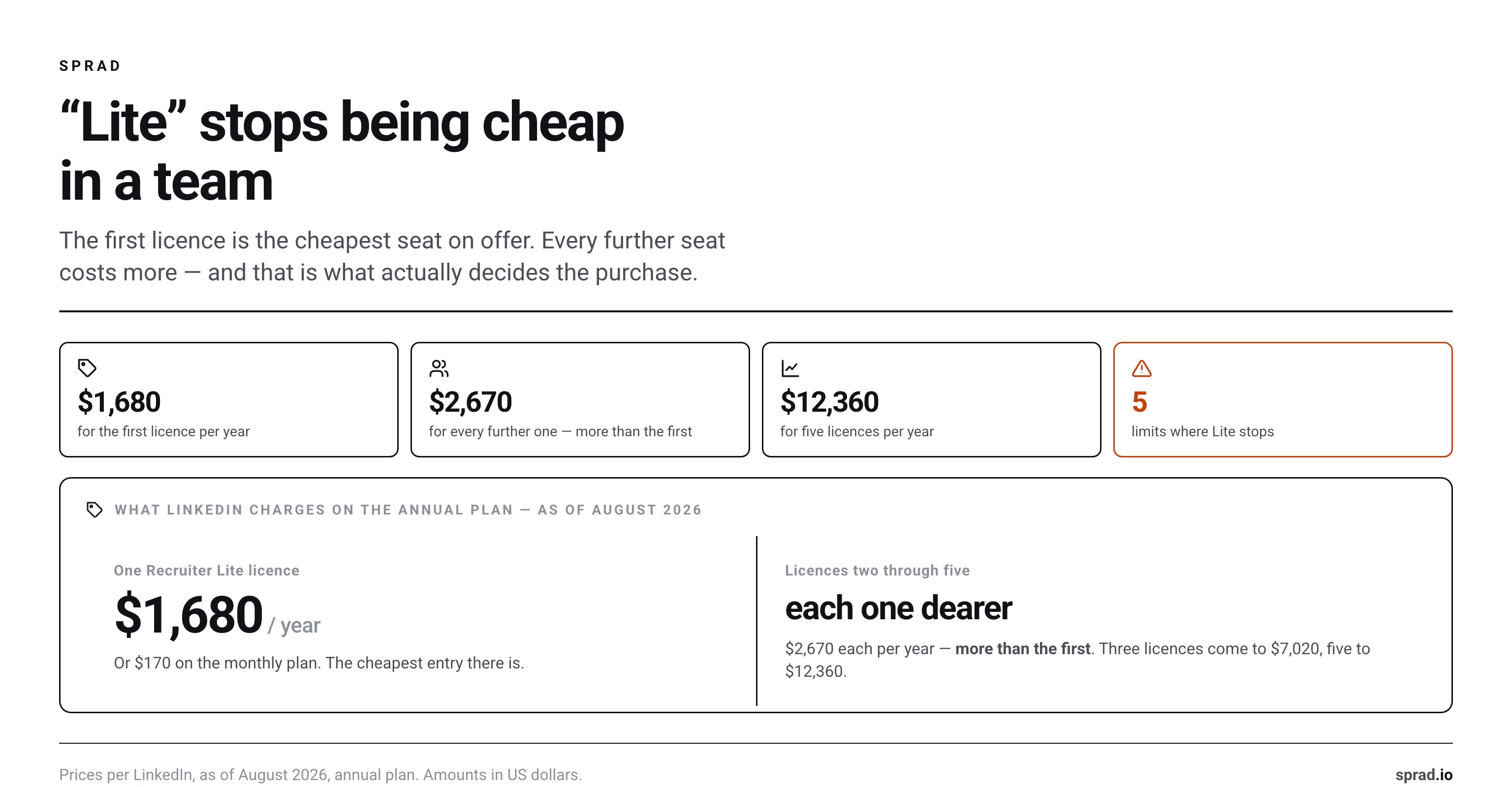 Annual prices for LinkedIn Recruiter Lite: first licence $1,680, every further one $2,670