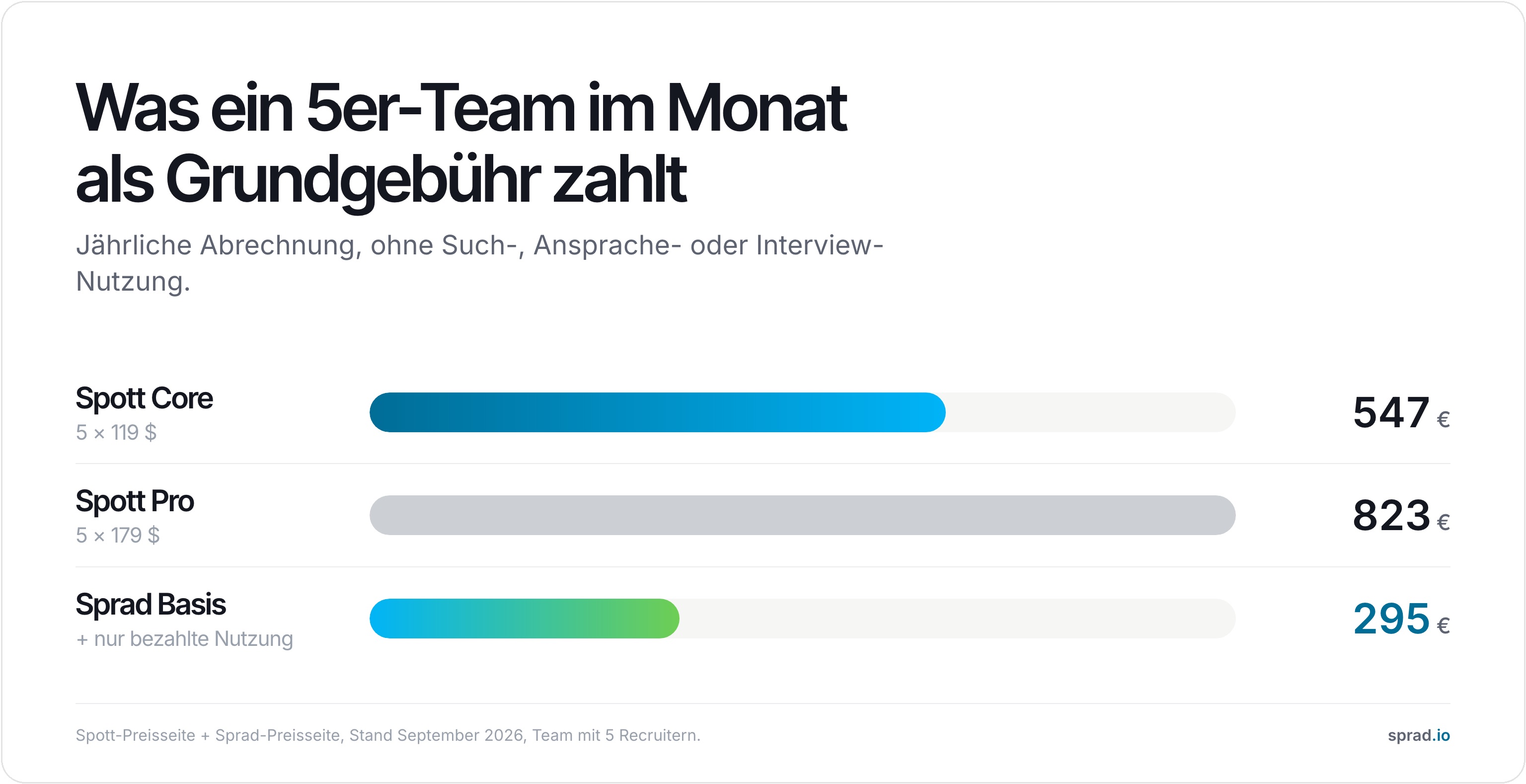 Was ein 5er-Team im Monat als Grundgebühr zahlt