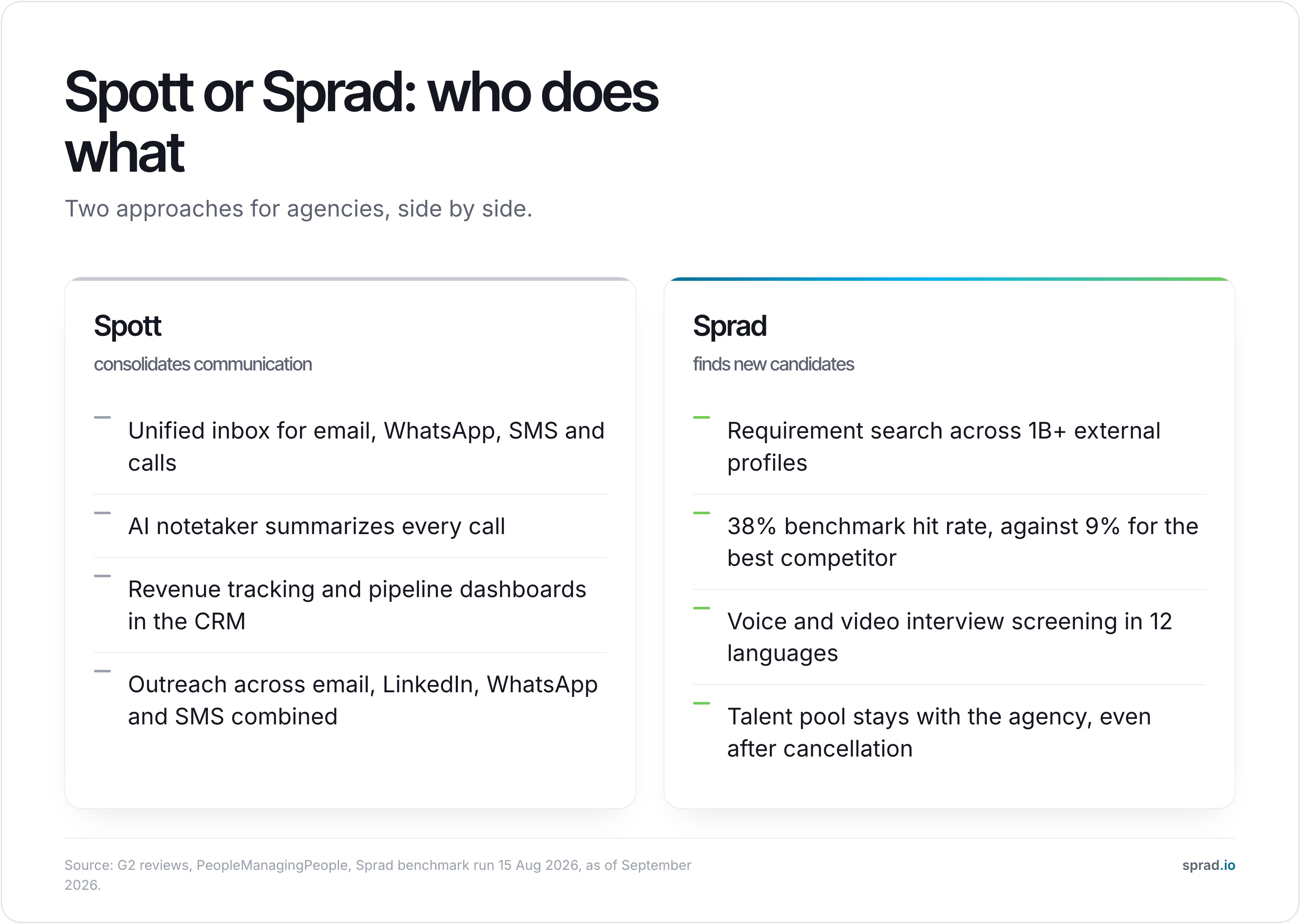 Spott or Sprad: who does what, as of September 2026