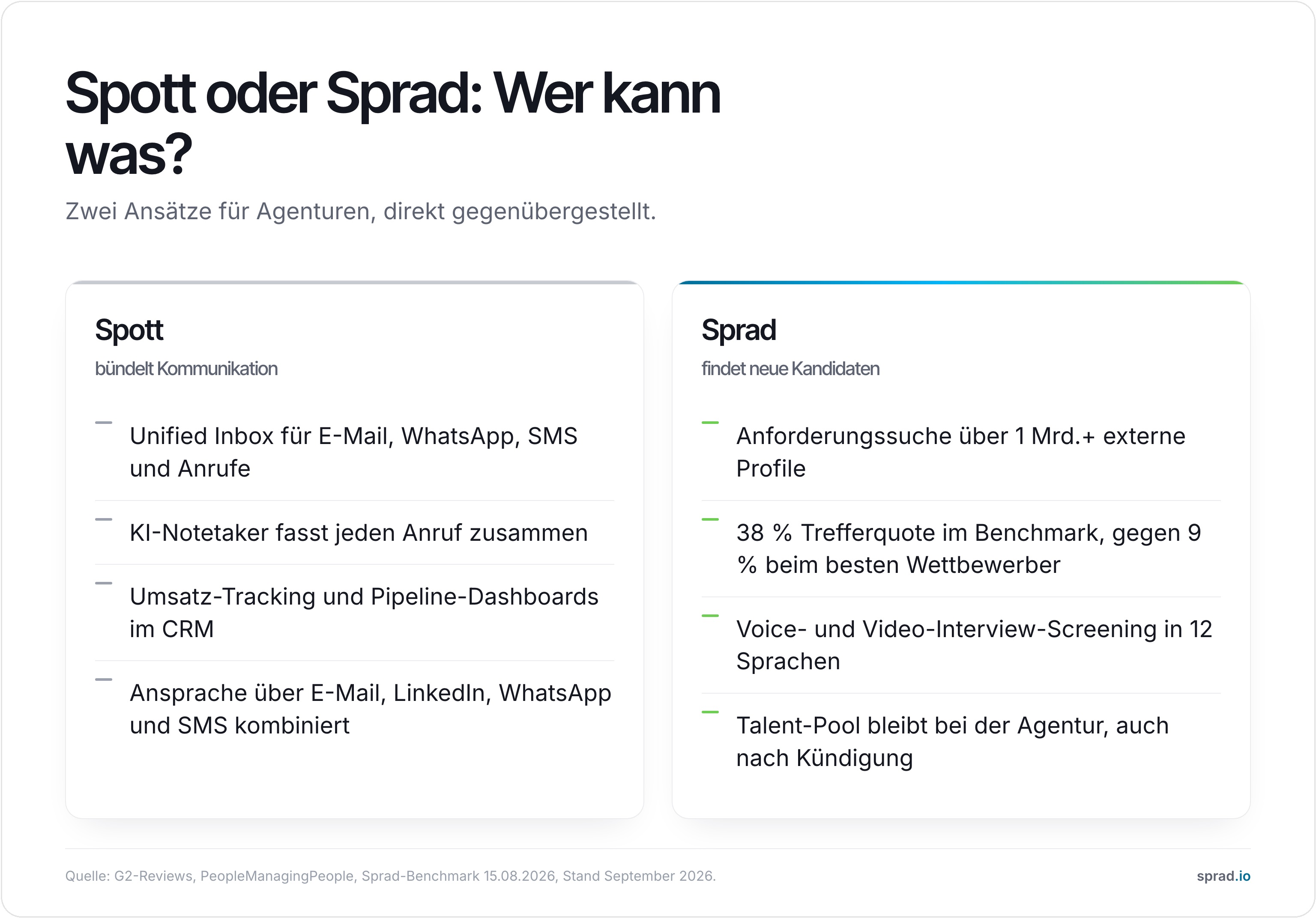 Spott oder Sprad: Wer kann was, Stand September 2026