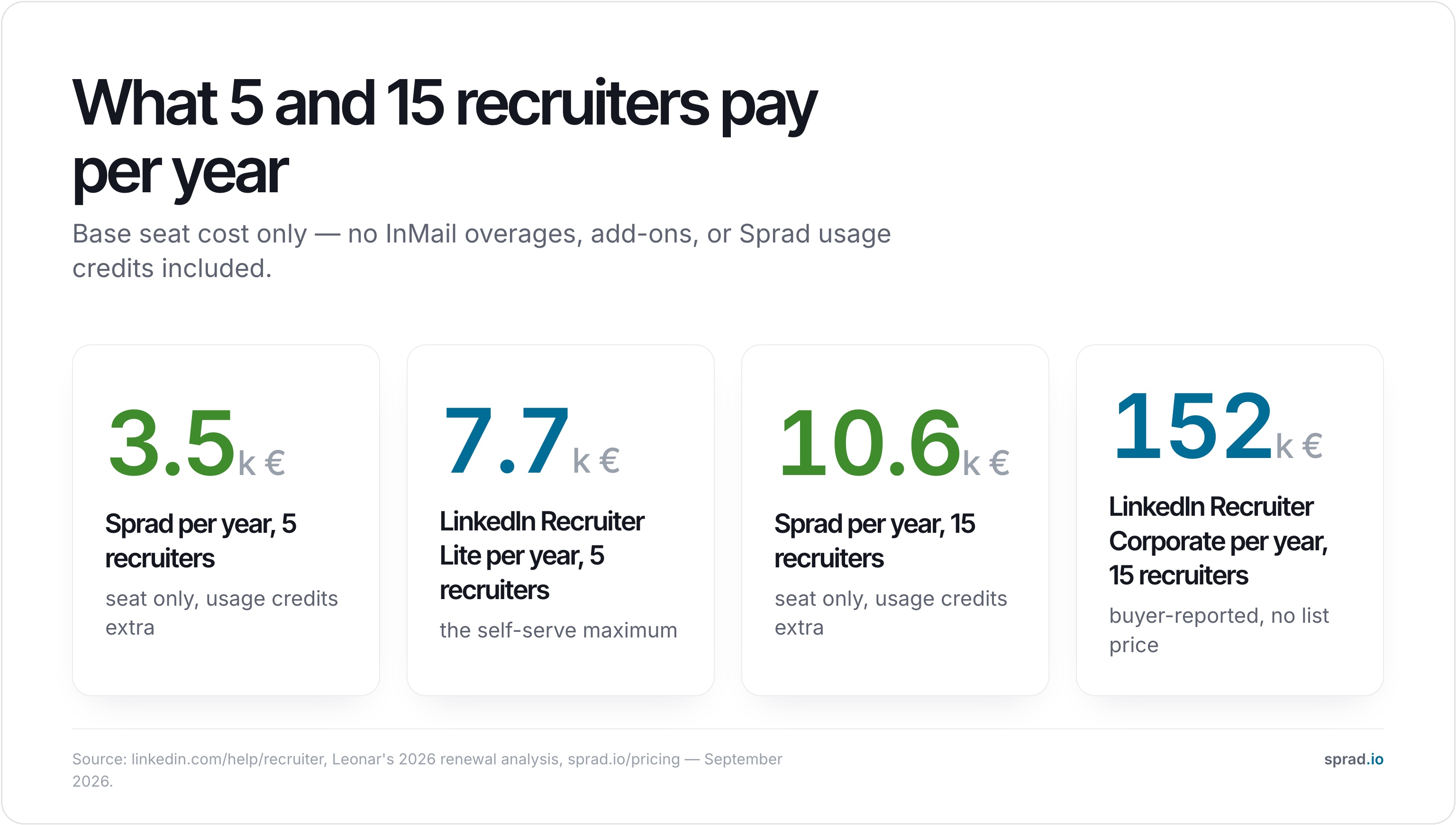 What 5 and 15 recruiters pay per year, September 2026