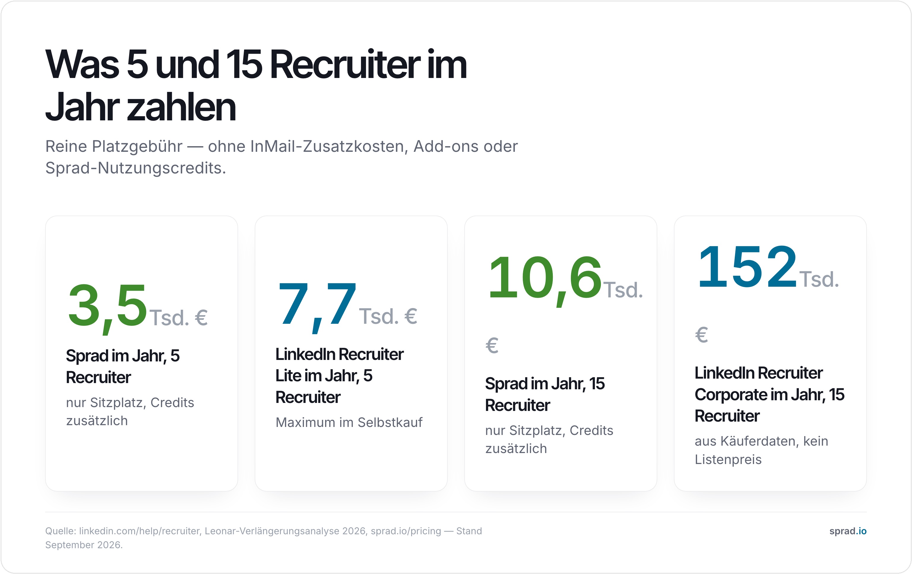 Was 5 und 15 Recruiter im Jahr zahlen, Stand September 2026