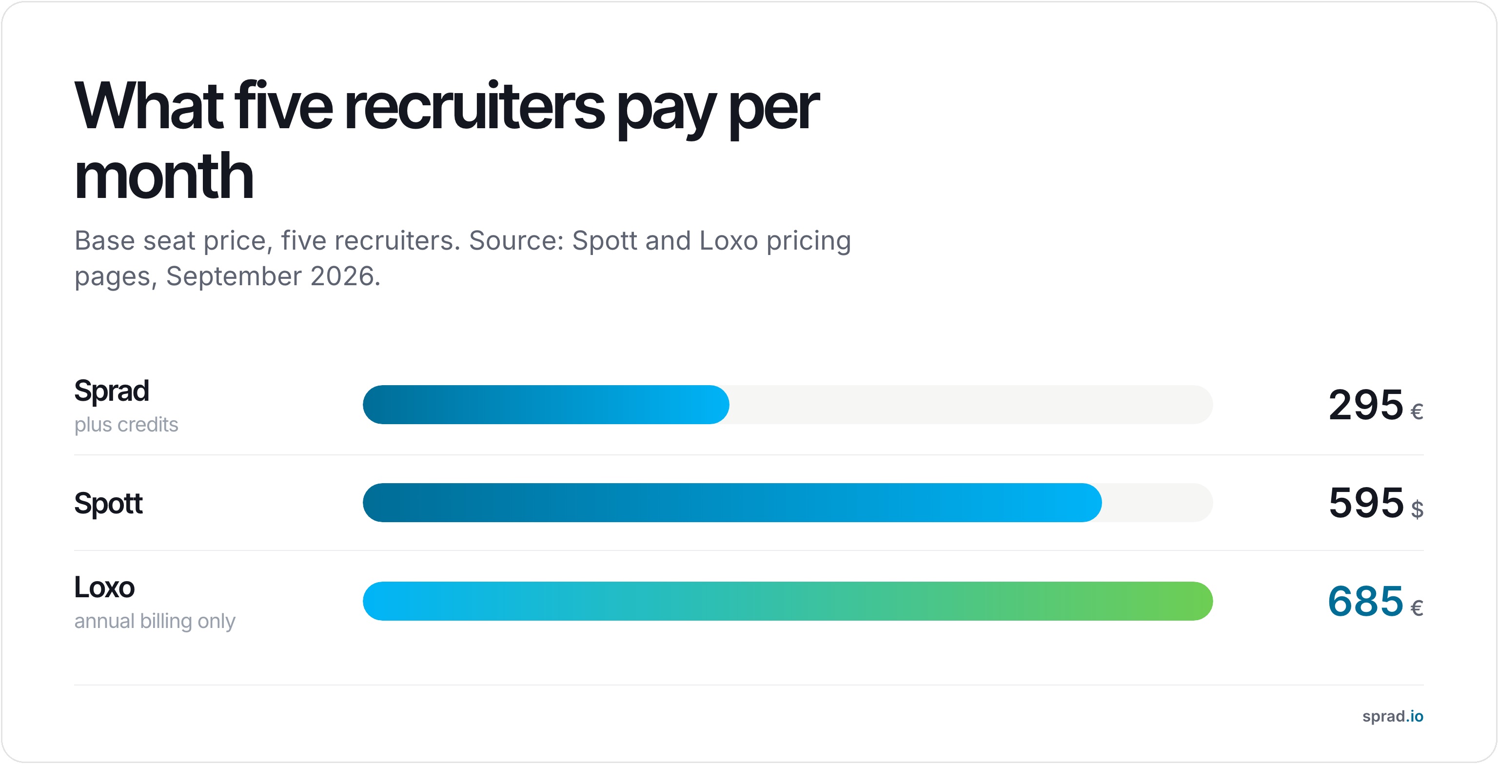 What five recruiters pay per month: Sprad, Spott, Loxo