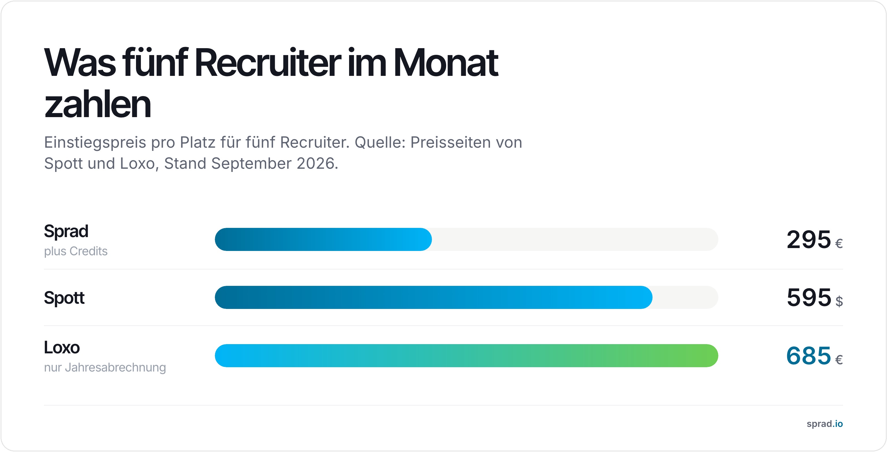 Was fünf Recruiter im Monat zahlen: Sprad, Spott, Loxo