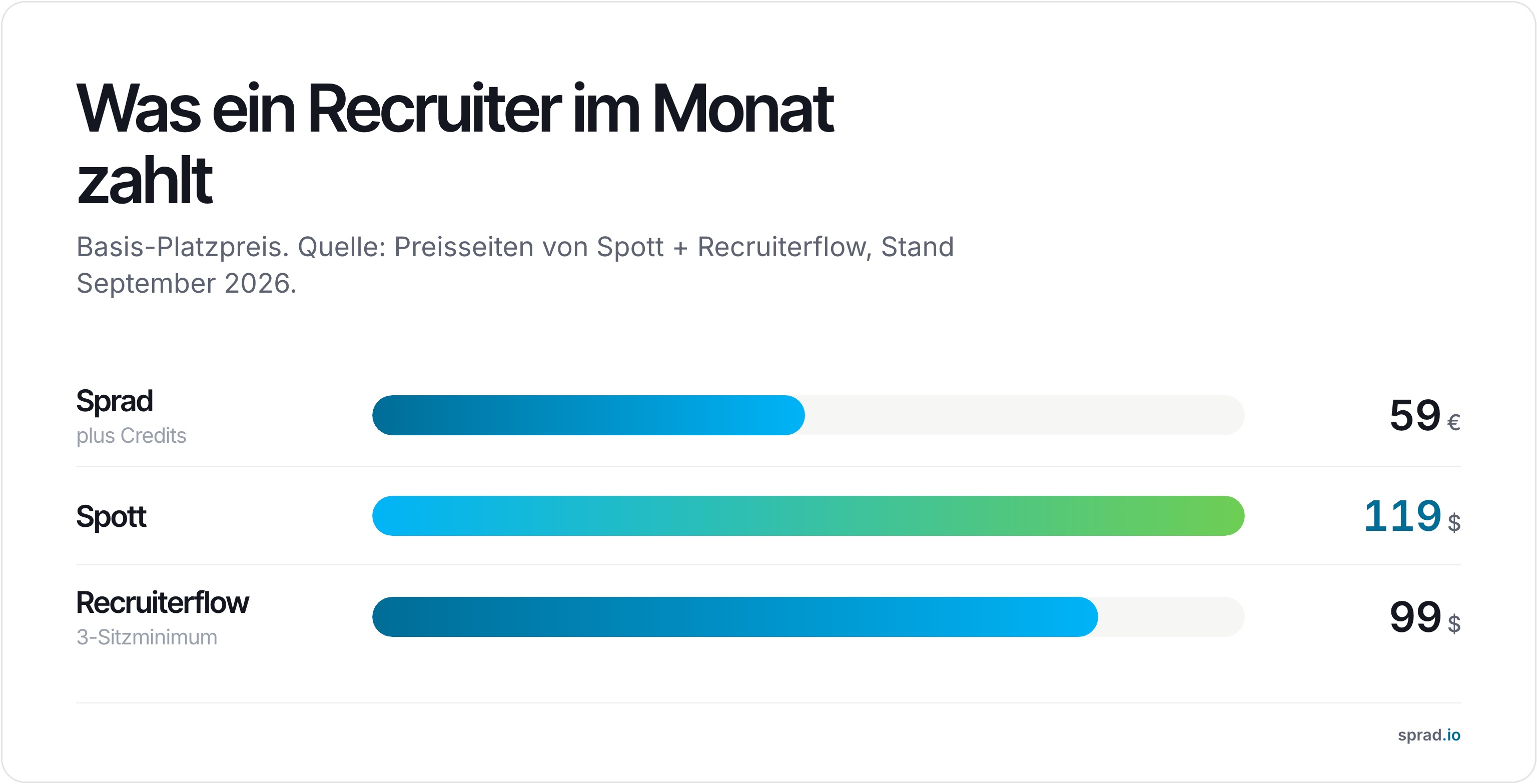 Was ein Recruiter im Monat zahlt: Sprad, Spott, Recruiterflow