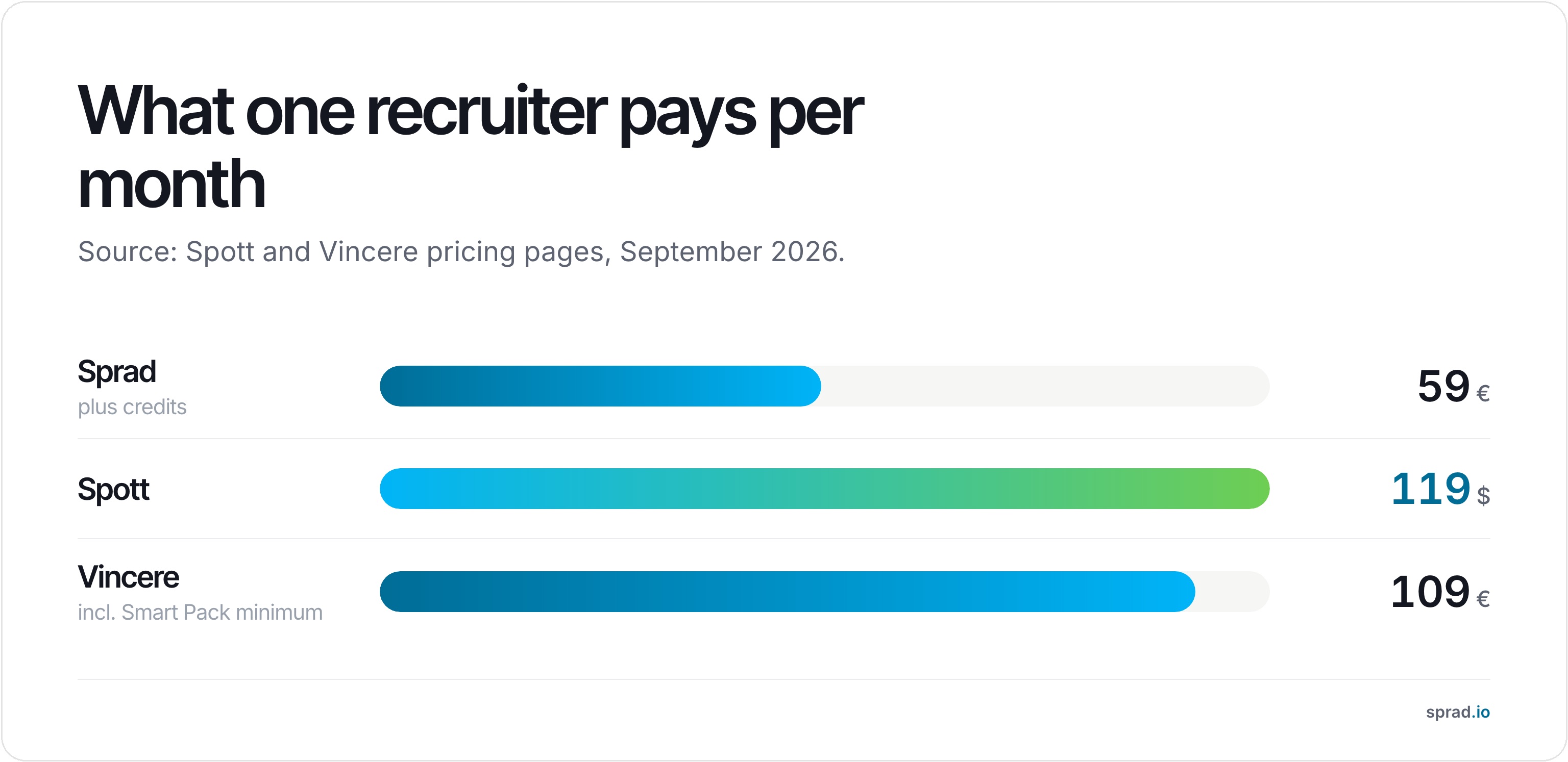 What one recruiter pays per month: Sprad, Spott, Vincere