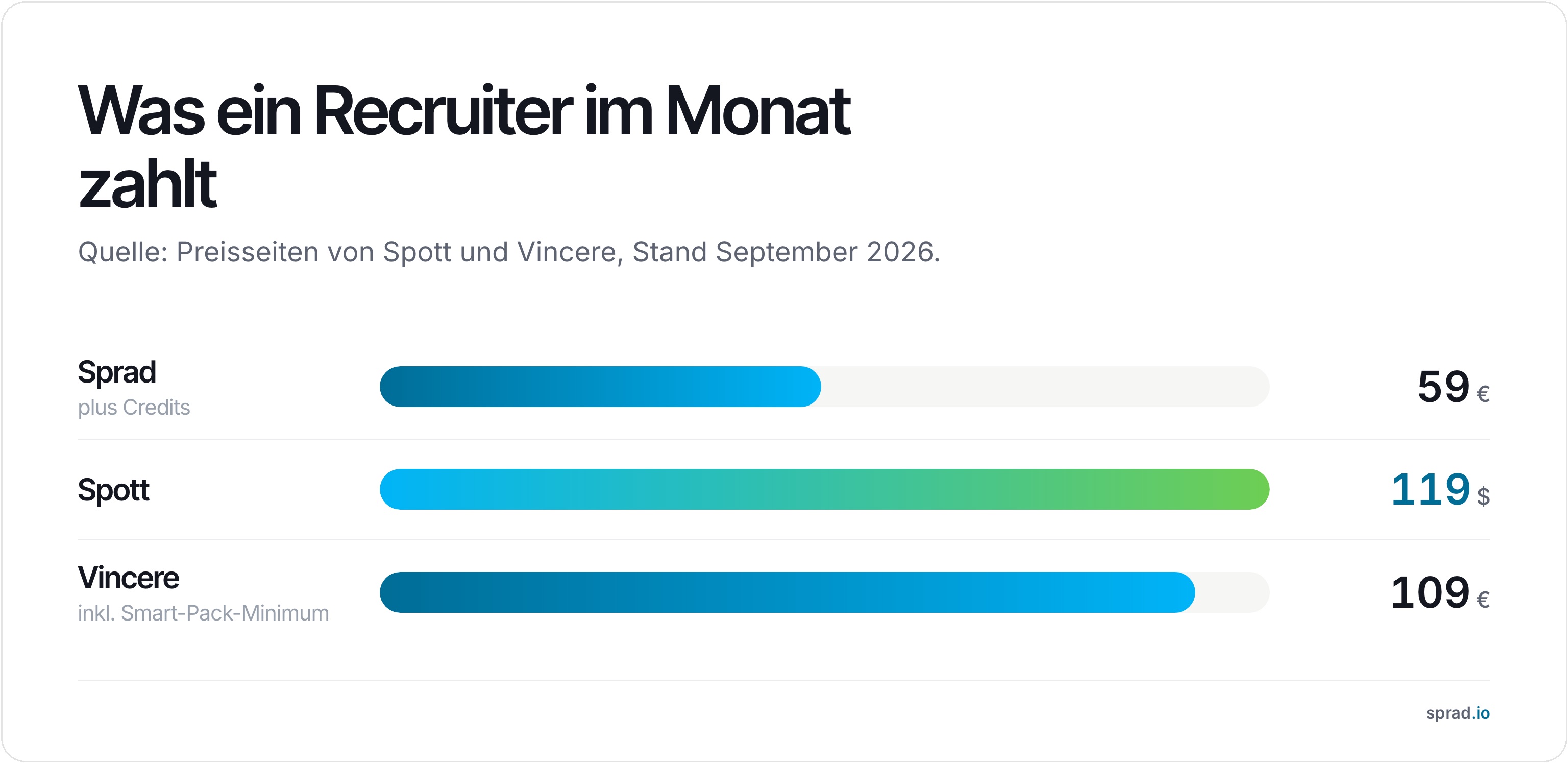 Was ein Recruiter im Monat zahlt: Sprad, Spott, Vincere
