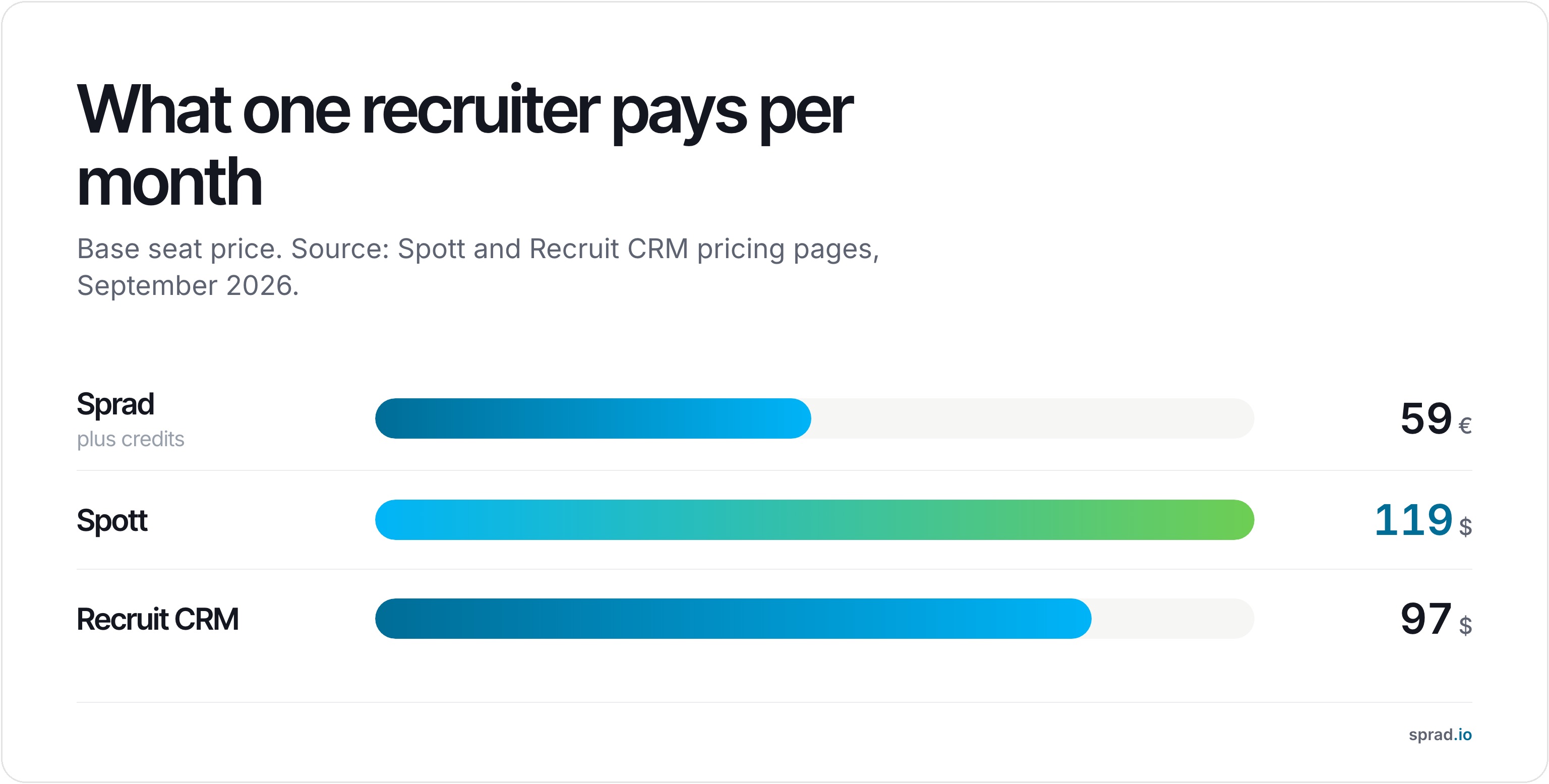 What one recruiter pays per month: Sprad, Spott, Recruit CRM
