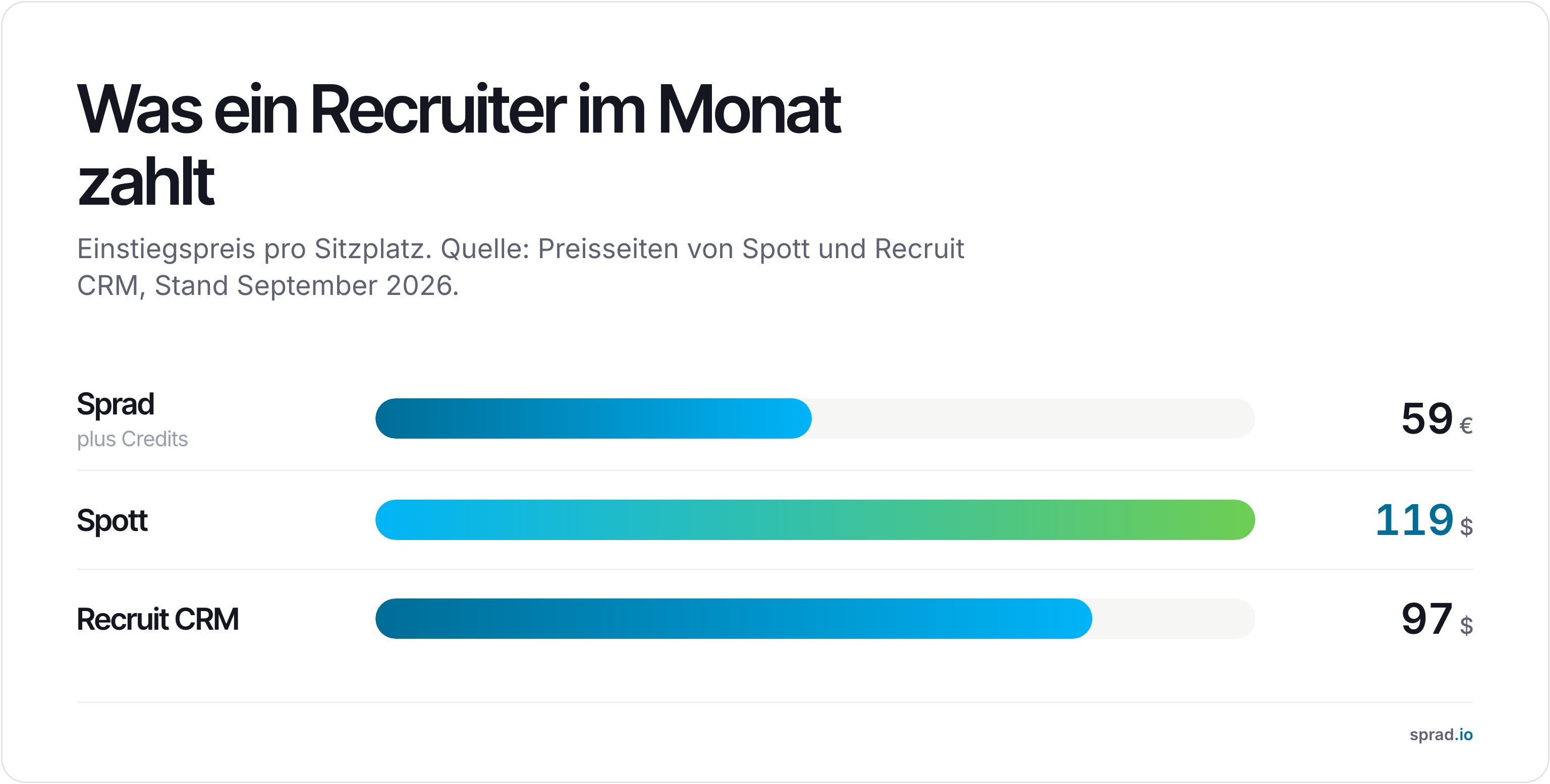 Was ein Recruiter im Monat zahlt: Sprad, Spott, Recruit CRM