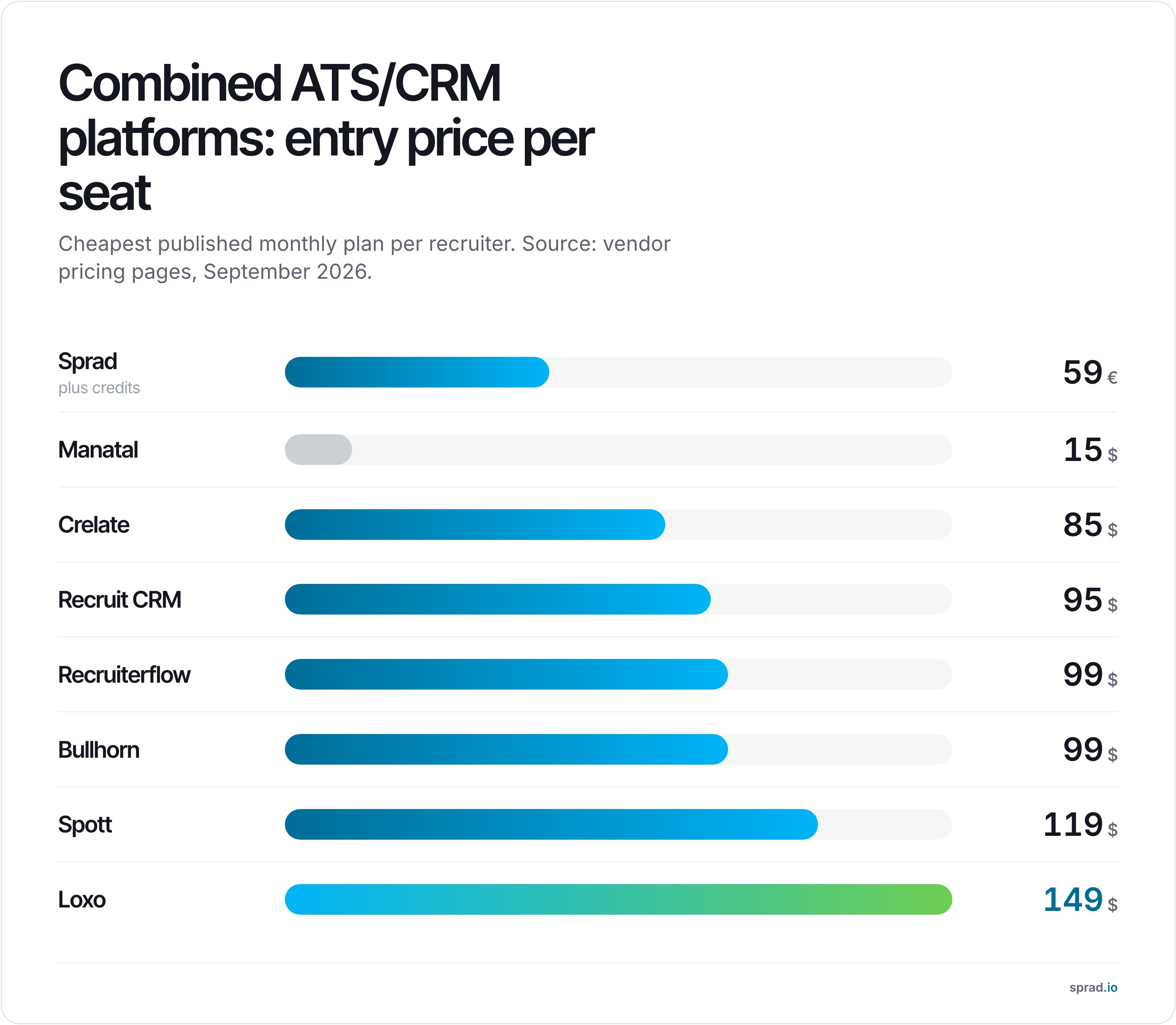 Combined ATS/CRM platforms: entry price per seat